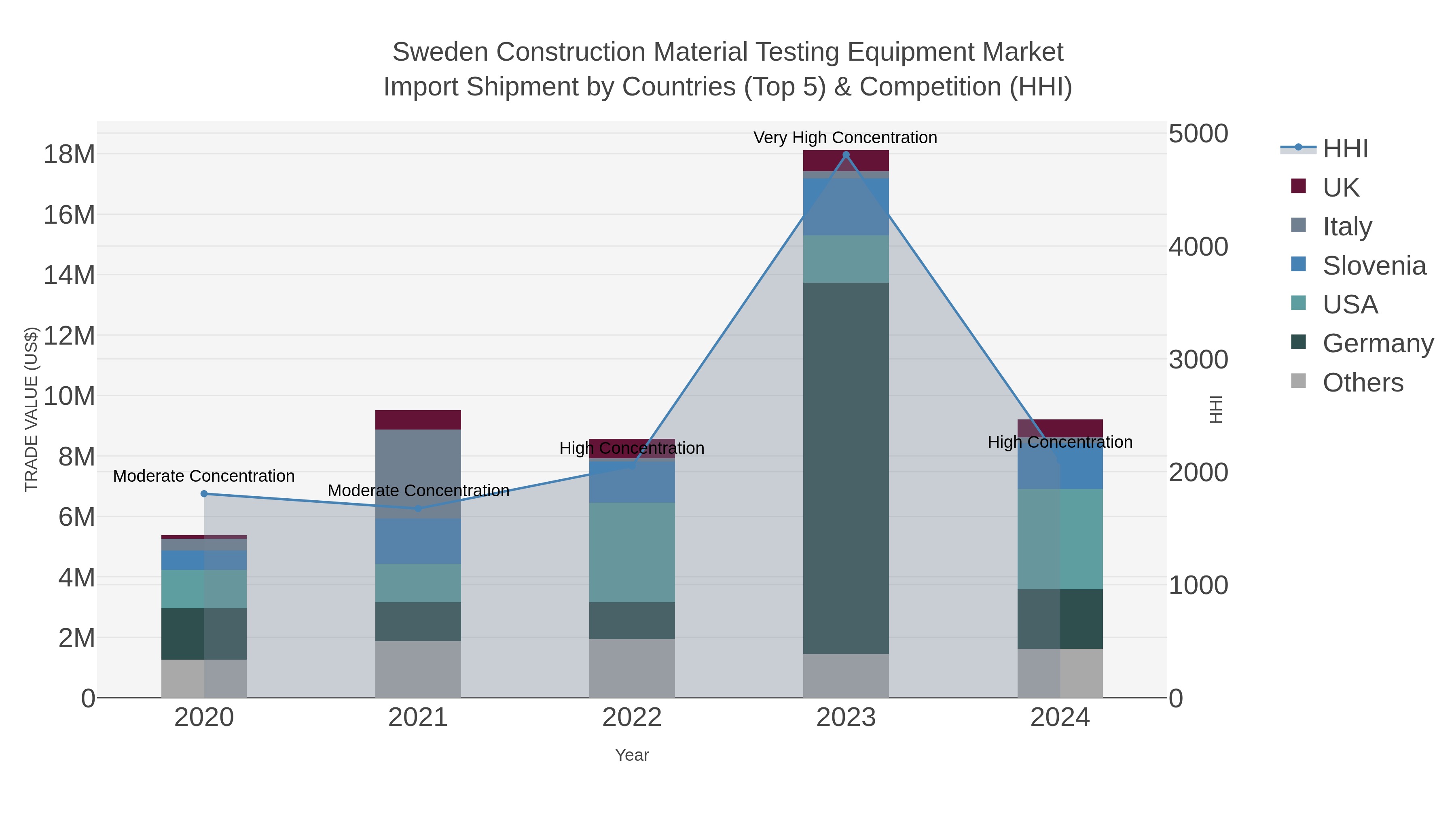 Sweden Construction Material Testing Equipment Market Import Shipment by Countries (Top 5) & Competition (HHI)