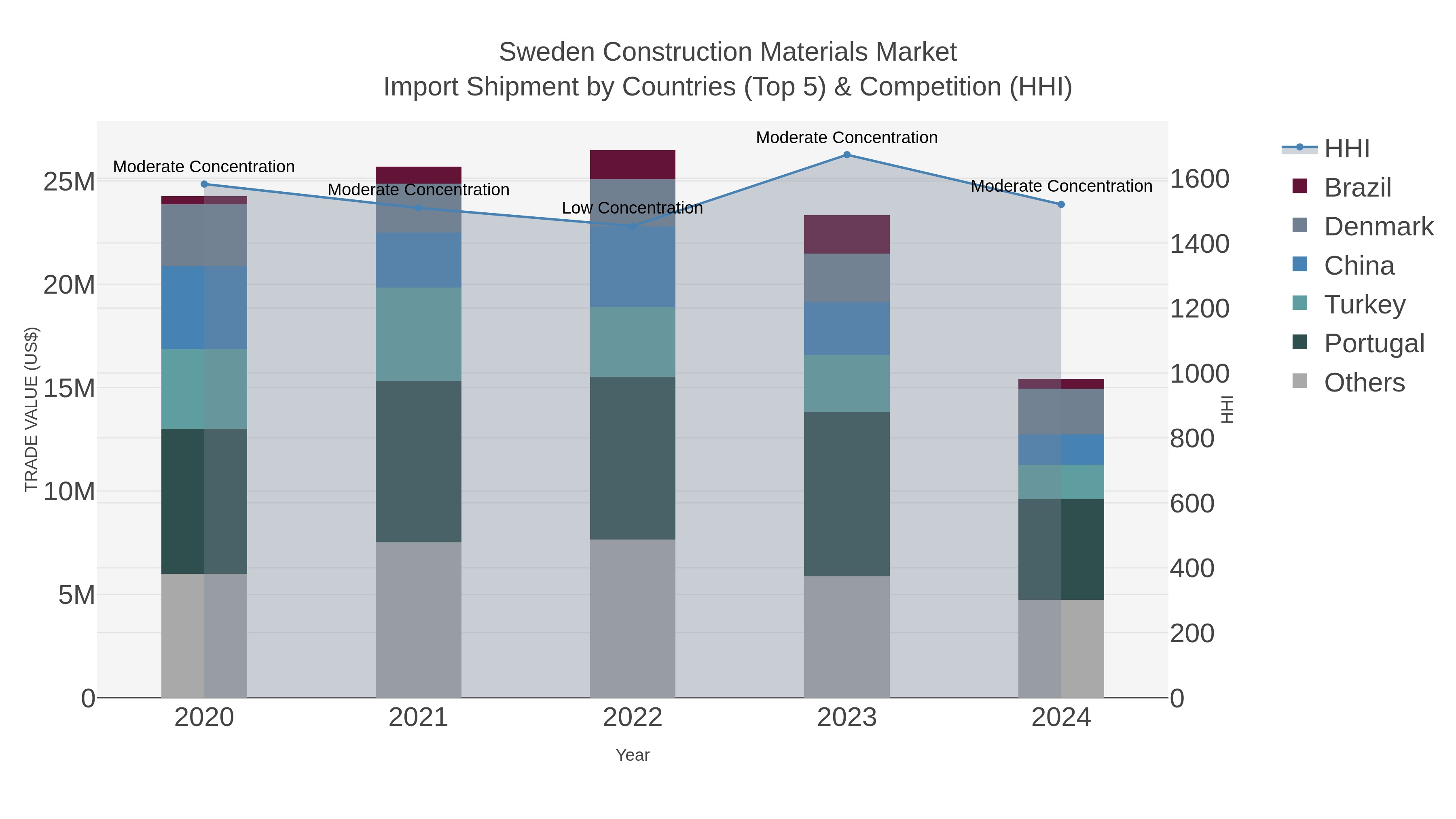 Sweden Construction Materials Market Import Shipment by Countries (Top 5) & Competition (HHI)