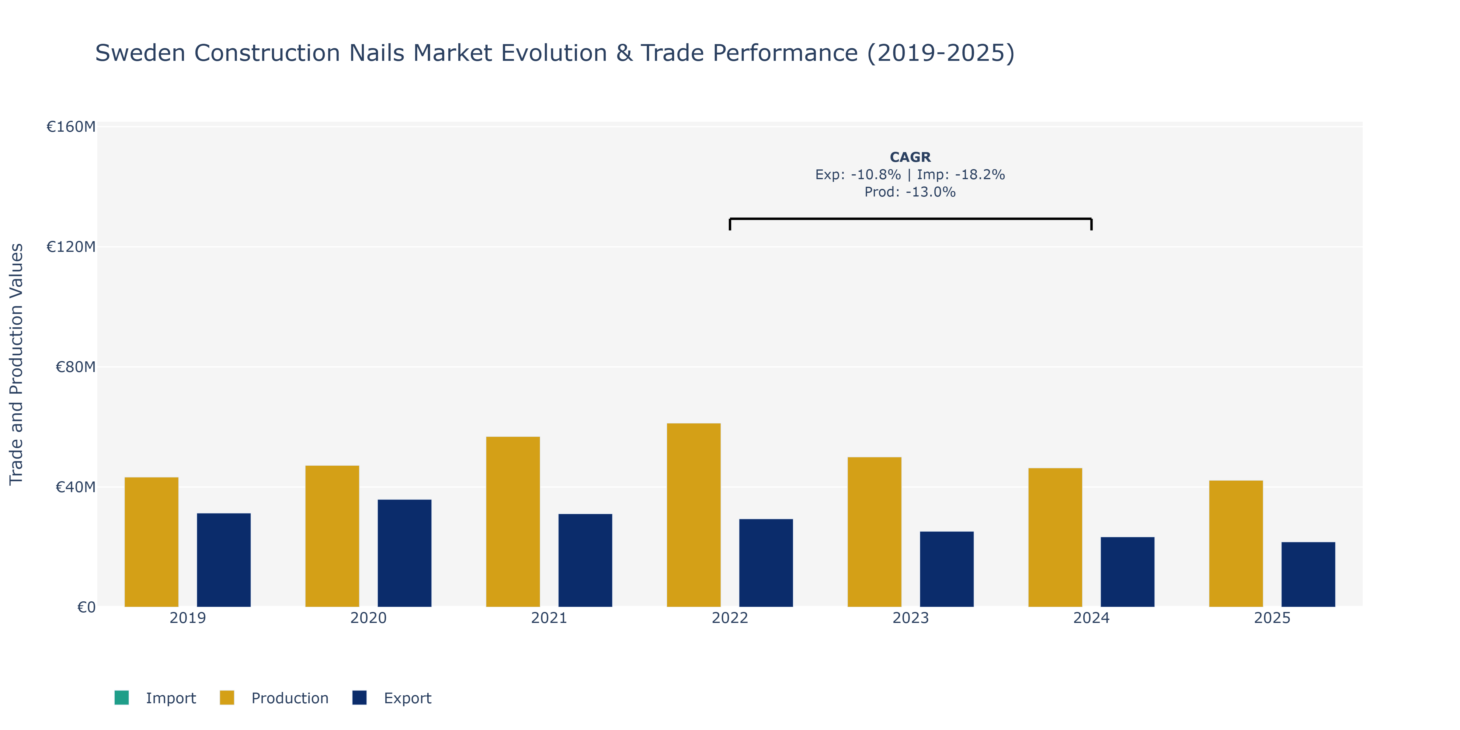 Sweden Construction Nails Market: Production & Trade Performance (2019-2025)