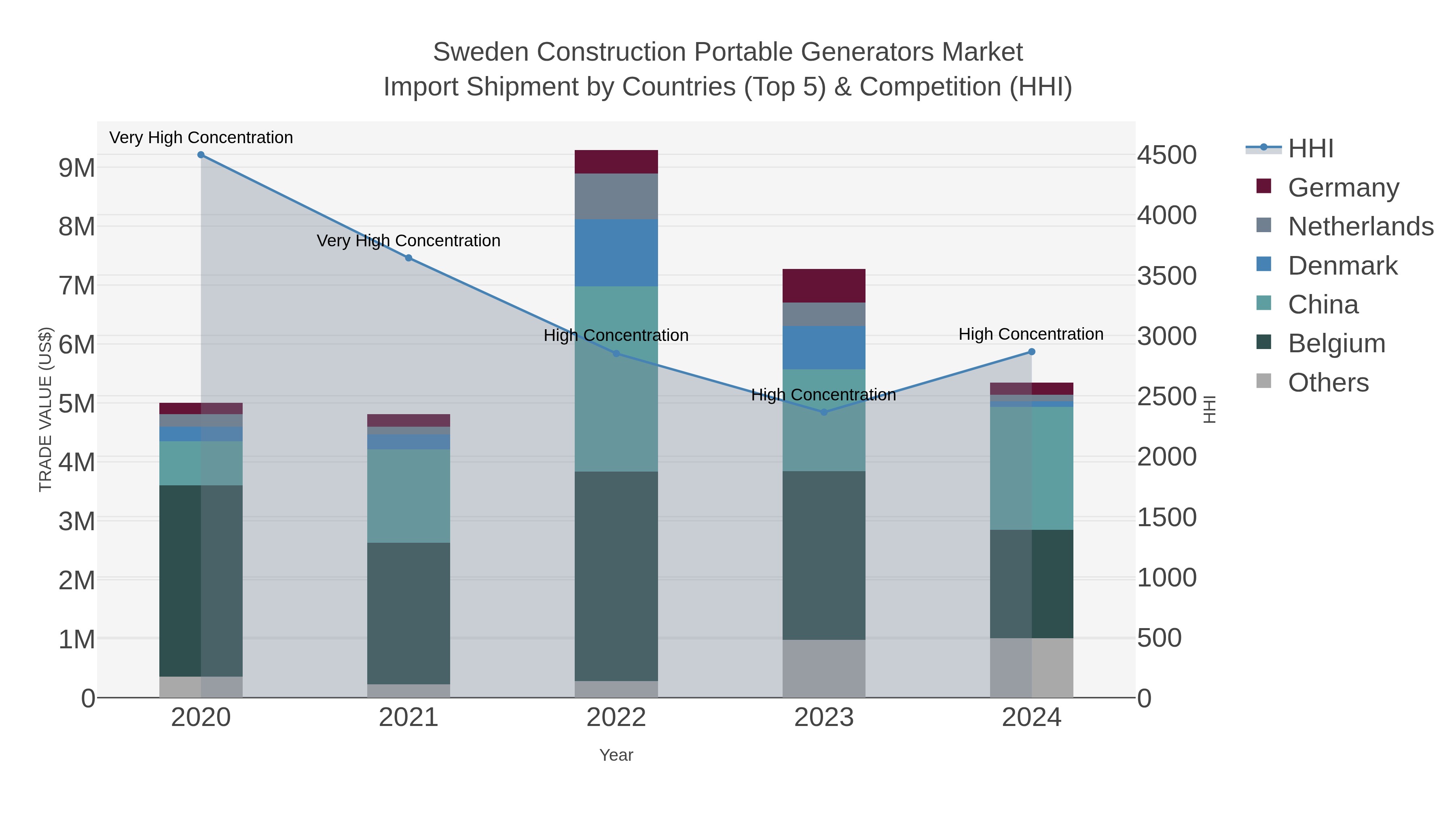Sweden Construction Portable Generators Market Import Shipment by Countries (Top 5) & Competition (HHI)
