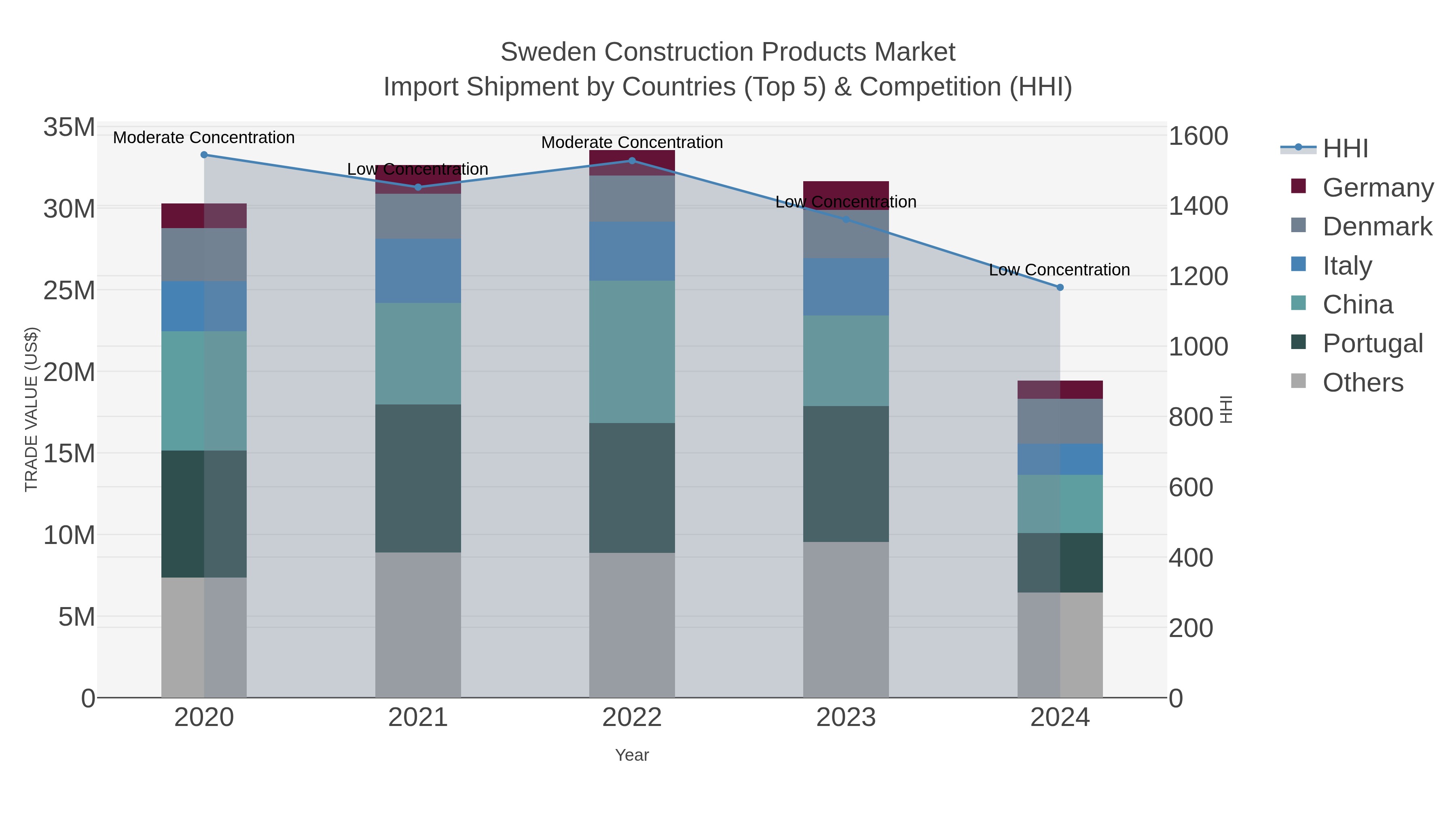 Sweden Construction Products Market Import Shipment by Countries (Top 5) & Competition (HHI)