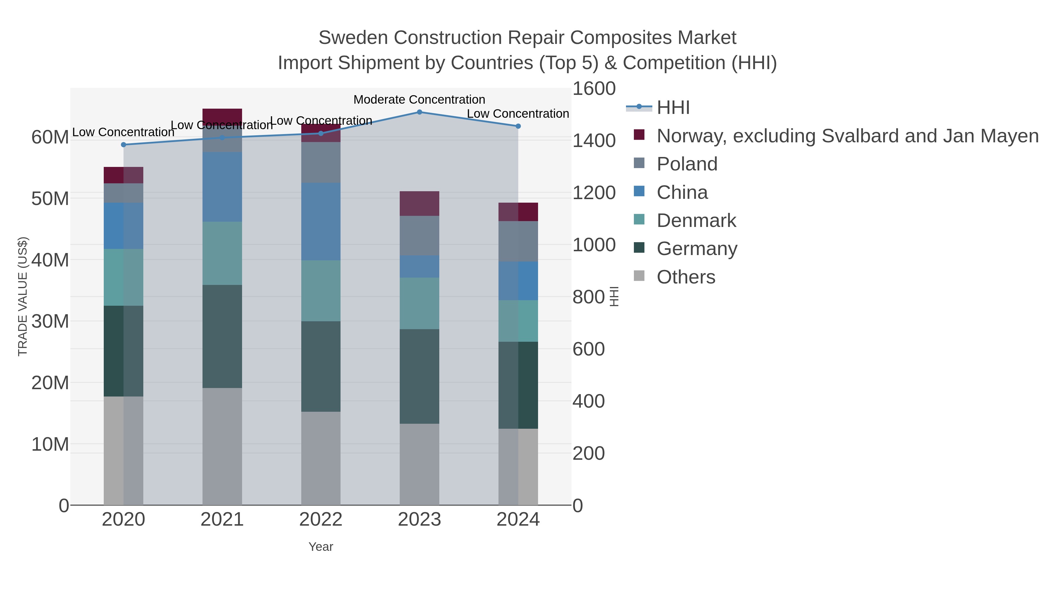 Sweden Construction Repair Composites Market Import Shipment by Countries (Top 5) & Competition (HHI)