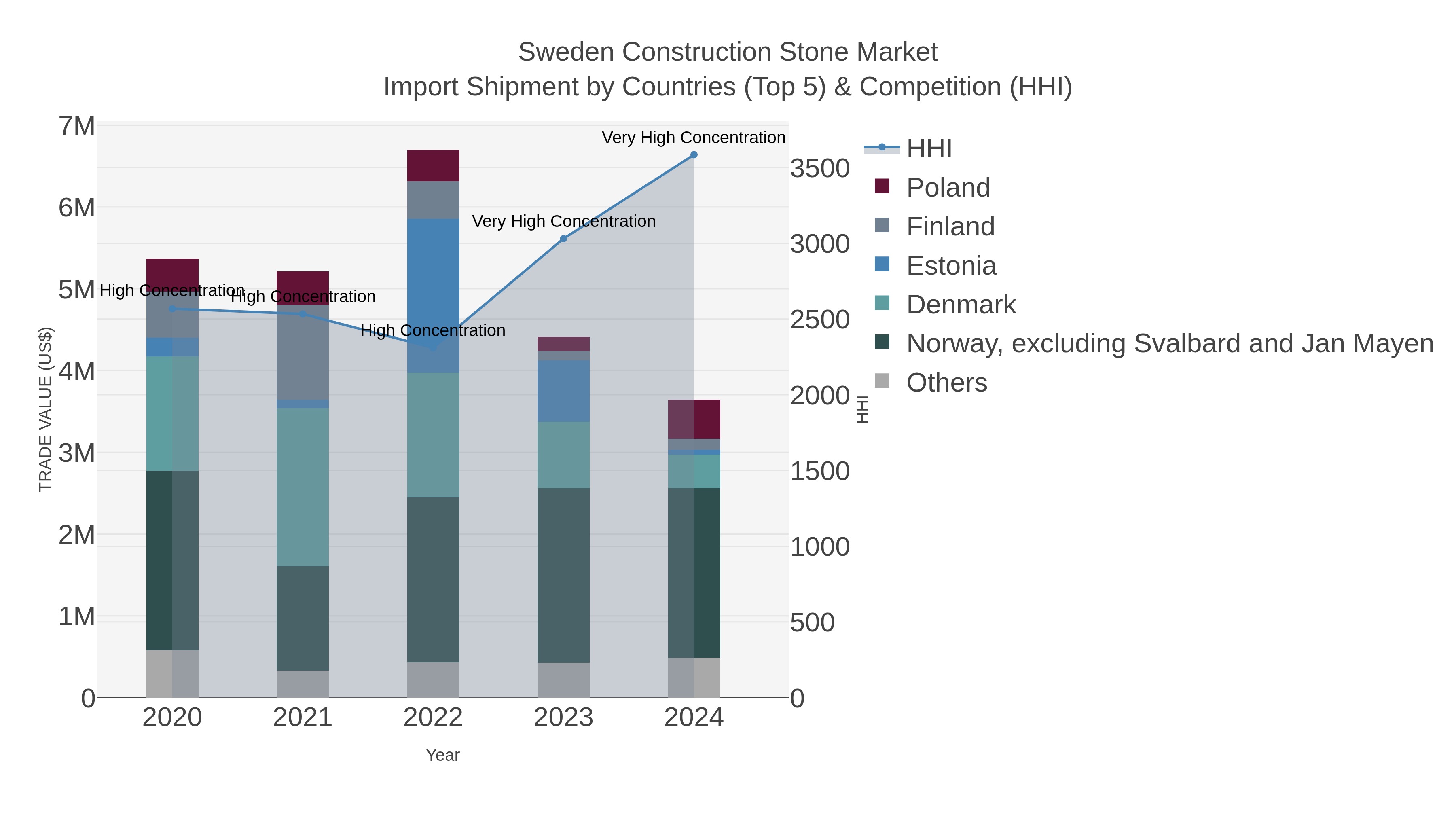 Sweden Construction Stone Market Import Shipment by Countries (Top 5) & Competition (HHI)