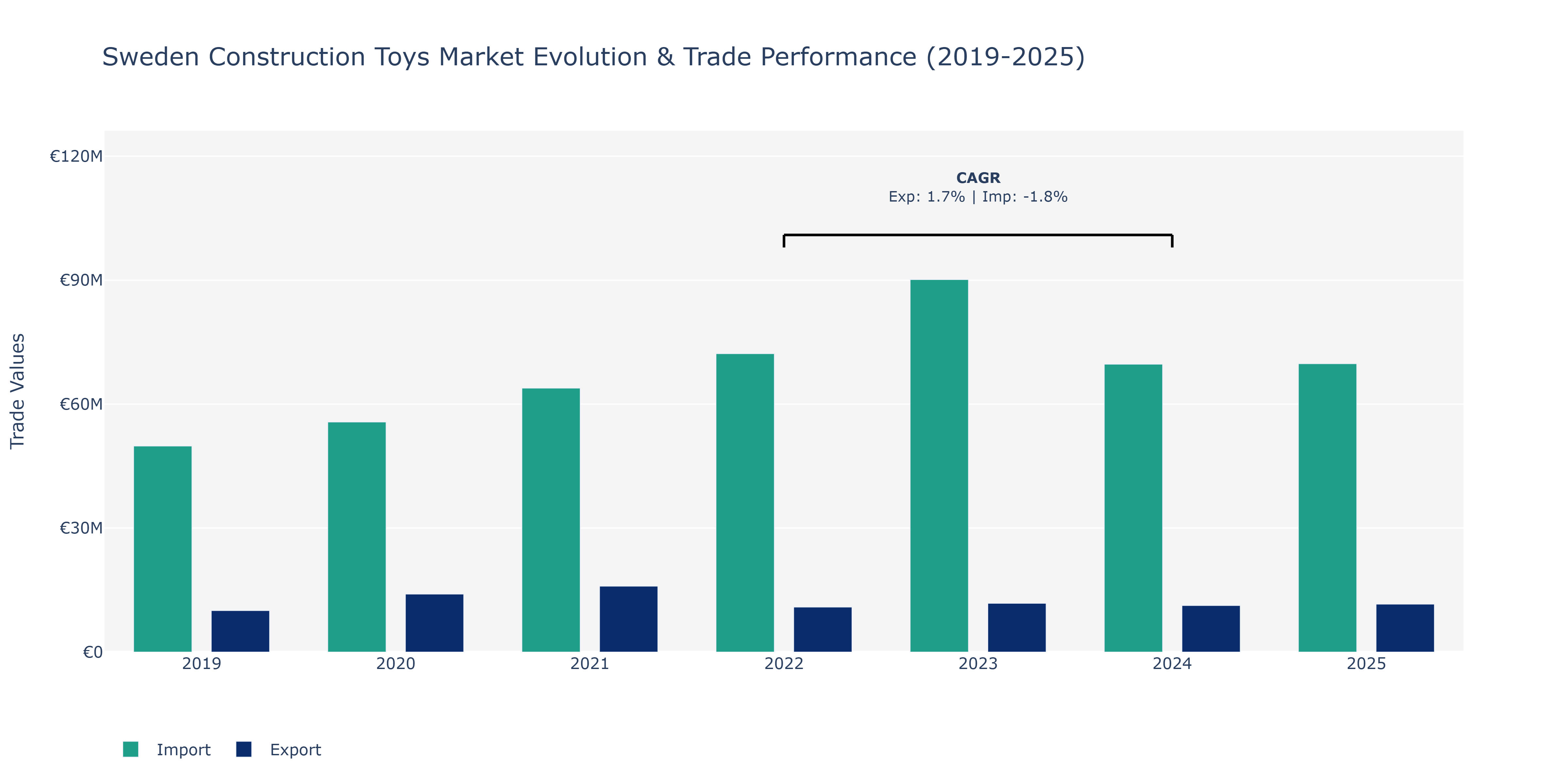 Sweden Construction Toys Market: Production & Trade Performance (2019-2025)
