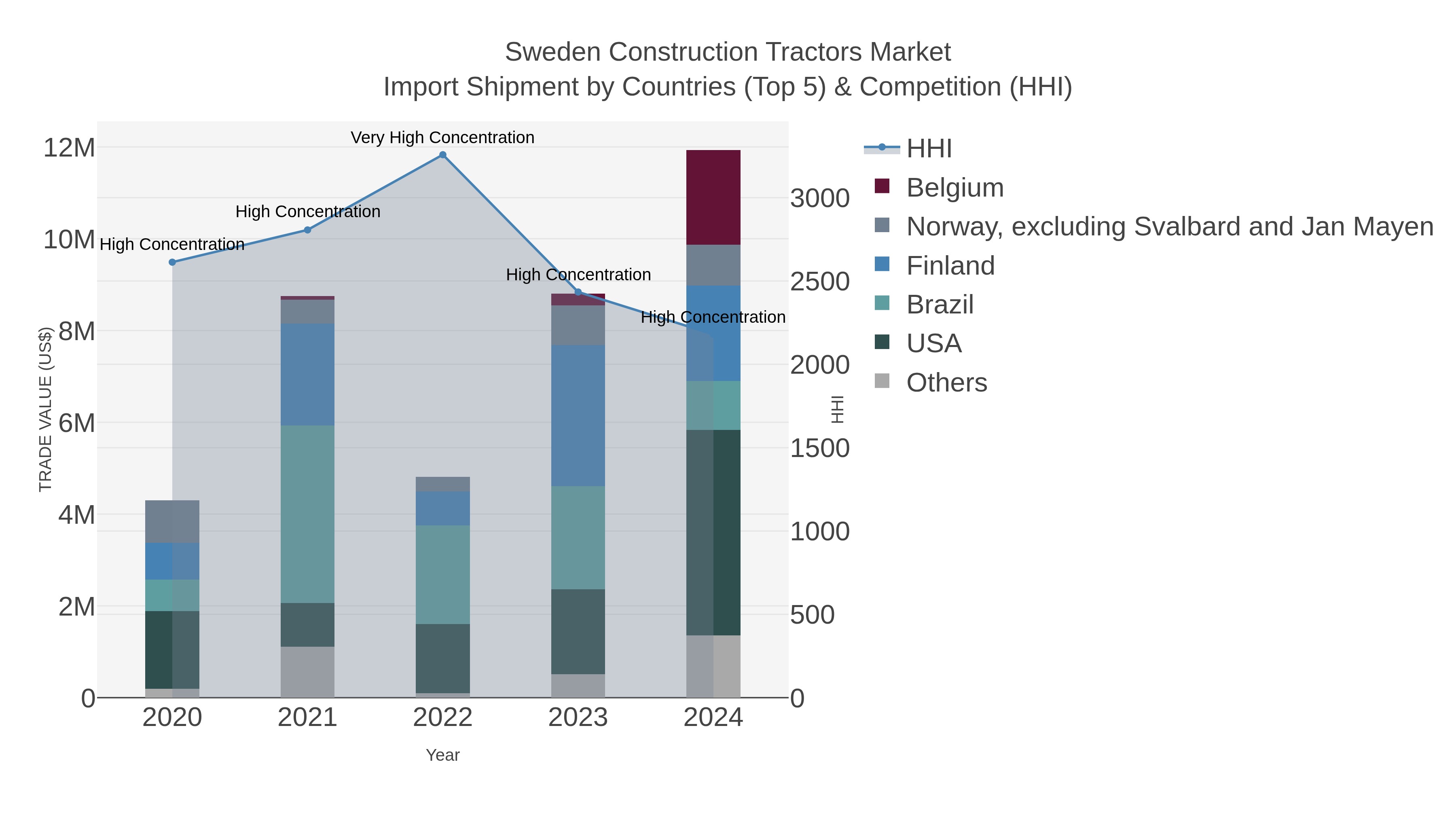 Sweden Construction Tractors Market Import Shipment by Countries (Top 5) & Competition (HHI)