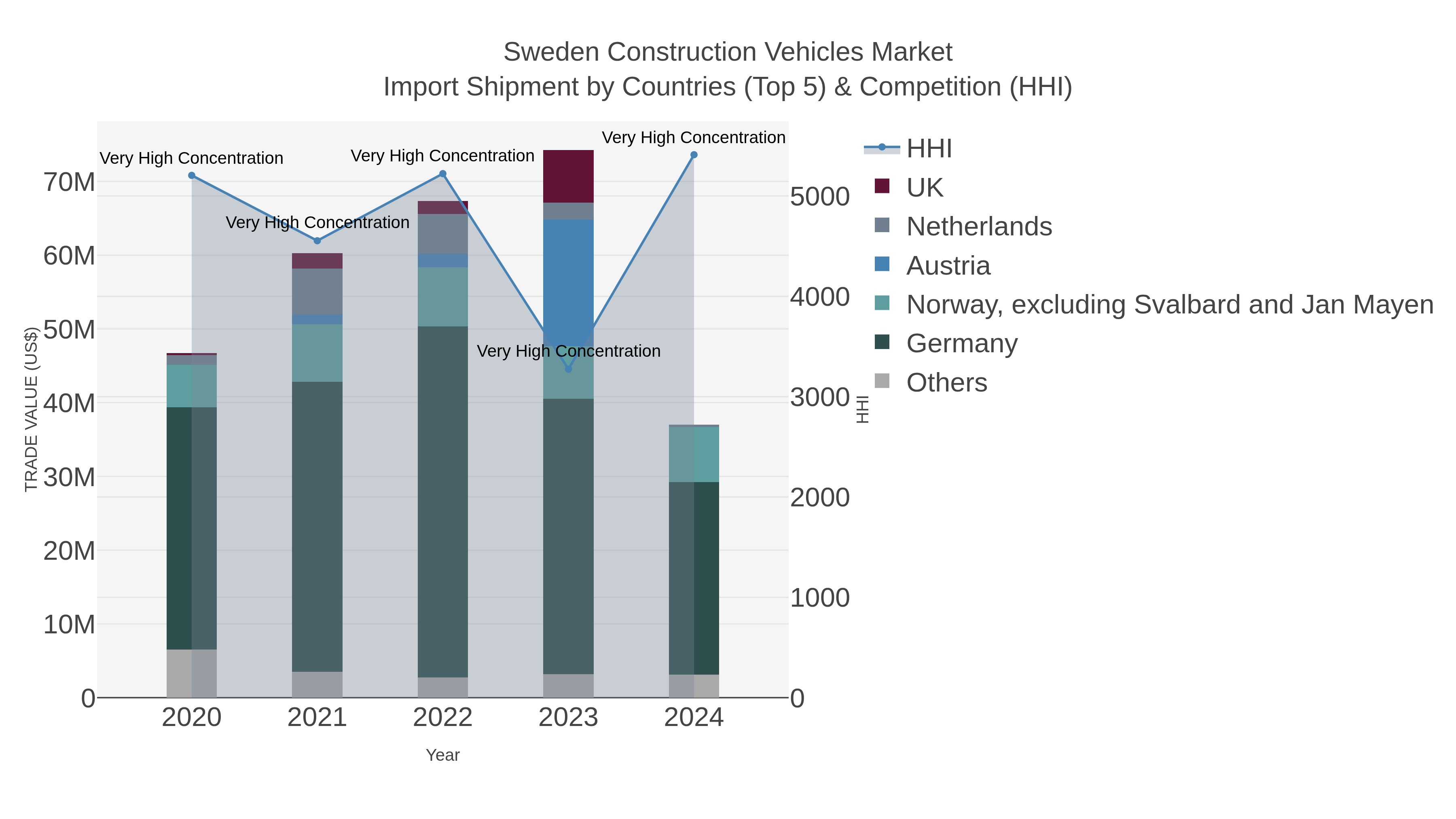 Sweden Construction Vehicles Market Import Shipment by Countries (Top 5) & Competition (HHI)