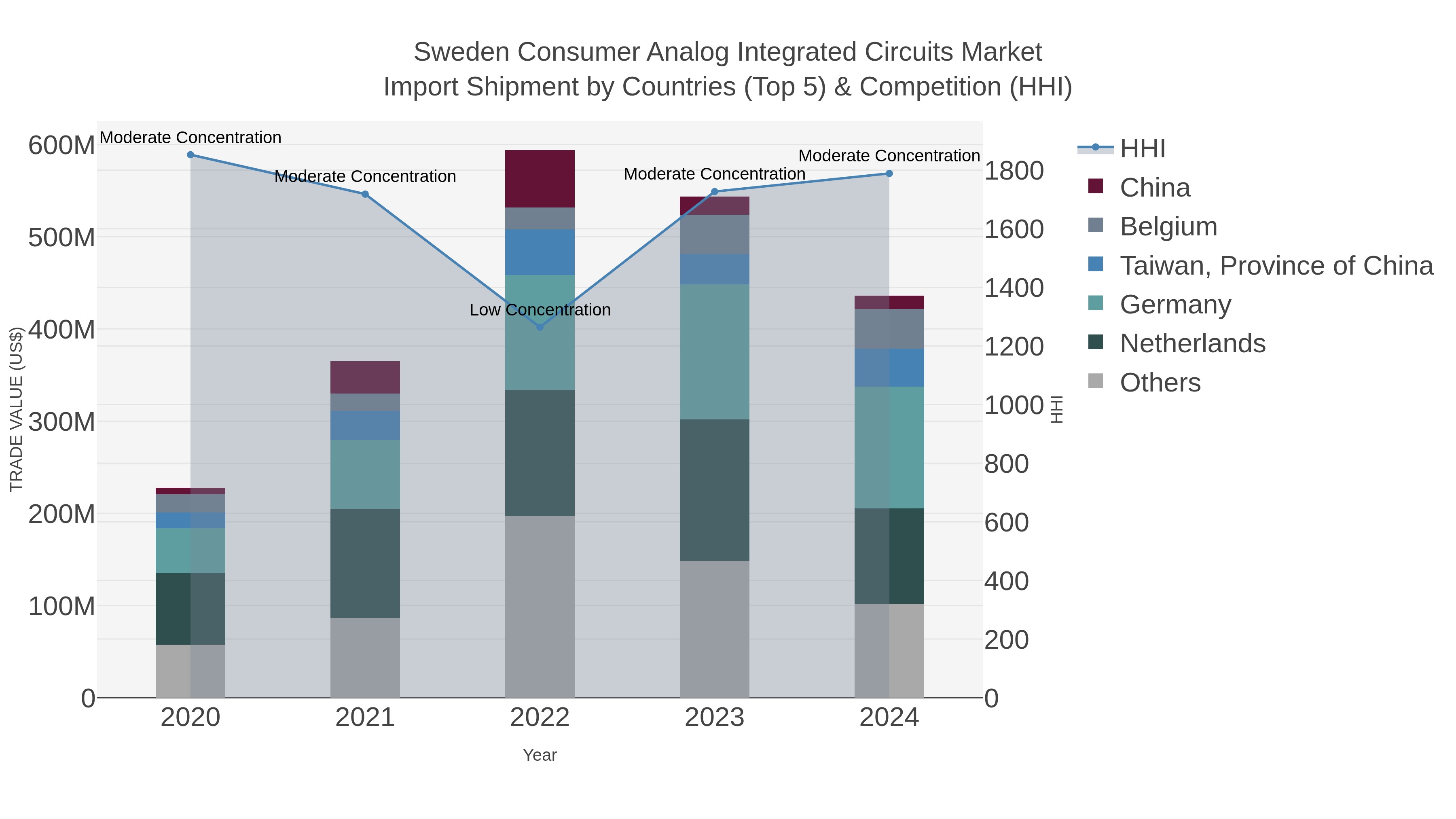 Sweden Consumer Analog Integrated Circuits Market Import Shipment by Countries (Top 5) & Competition (HHI)