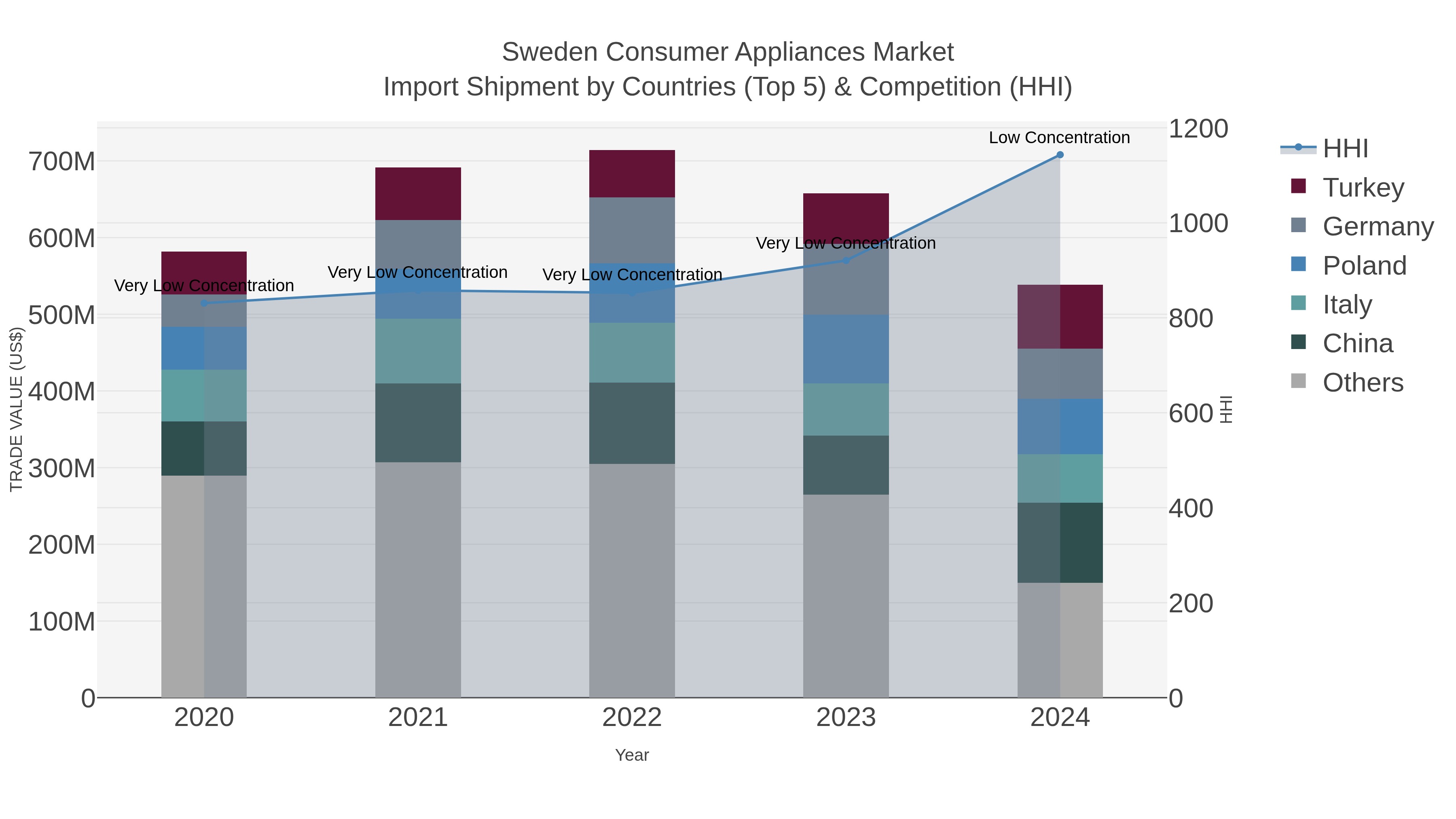 Sweden Consumer Appliances Market Import Shipment by Countries (Top 5) & Competition (HHI)