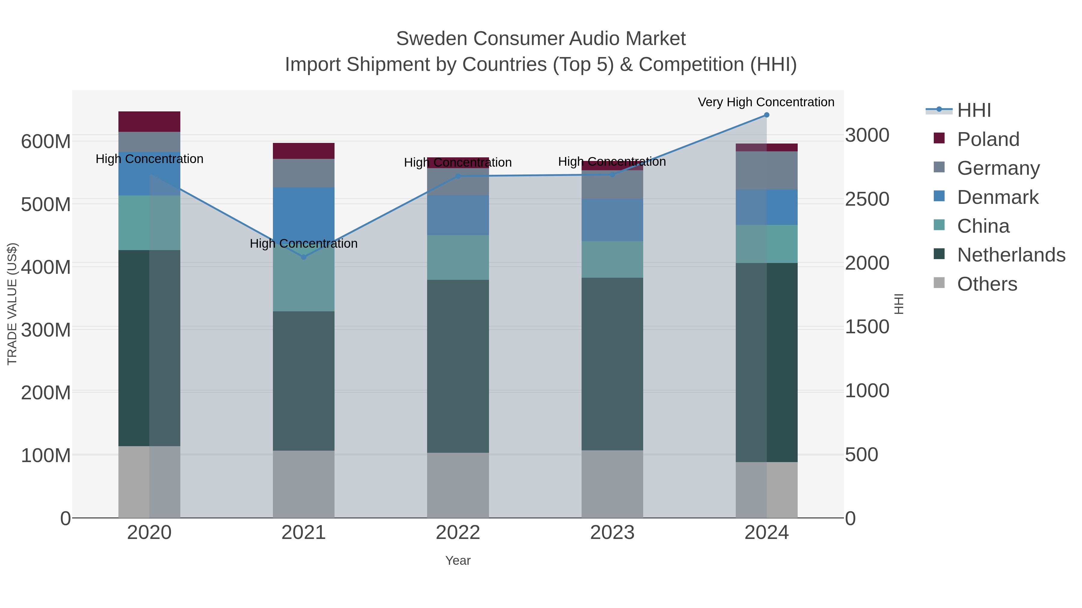 Sweden Consumer Audio Market Import Shipment by Countries (Top 5) & Competition (HHI)