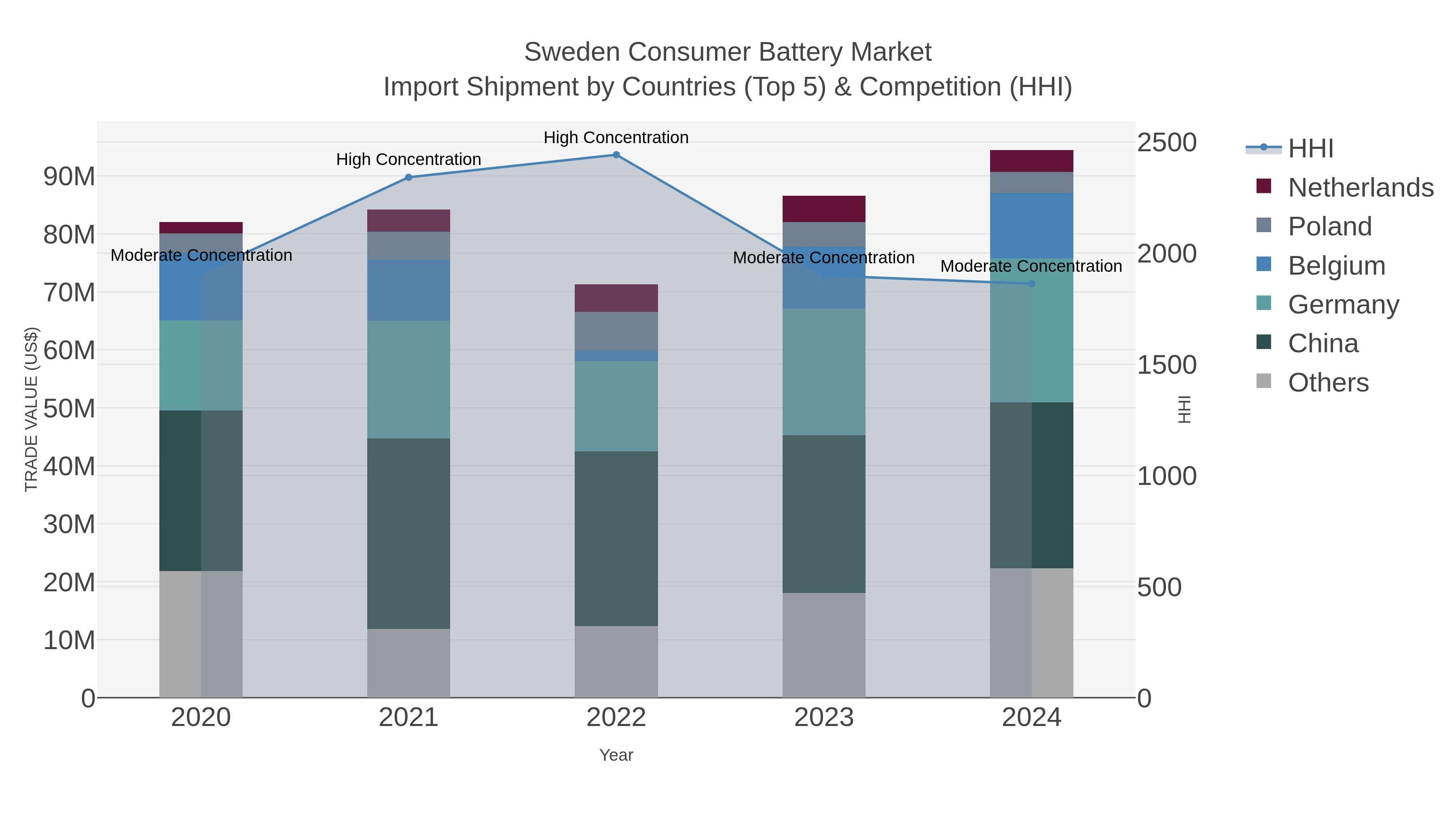 Sweden Consumer Battery Market Import Shipment by Countries (Top 5) & Competition (HHI)
