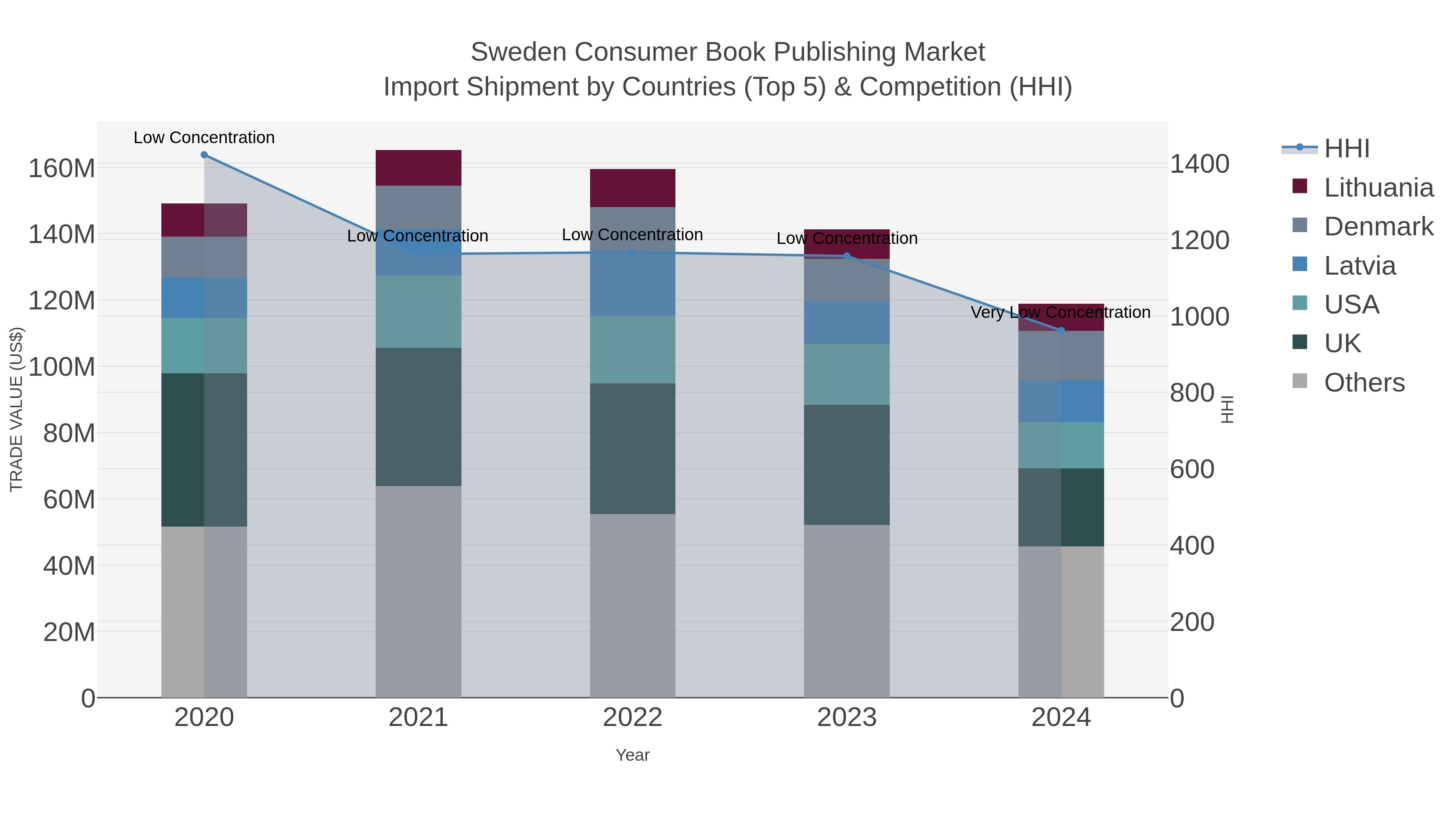Sweden Consumer Book Publishing Market Import Shipment by Countries (Top 5) & Competition (HHI)