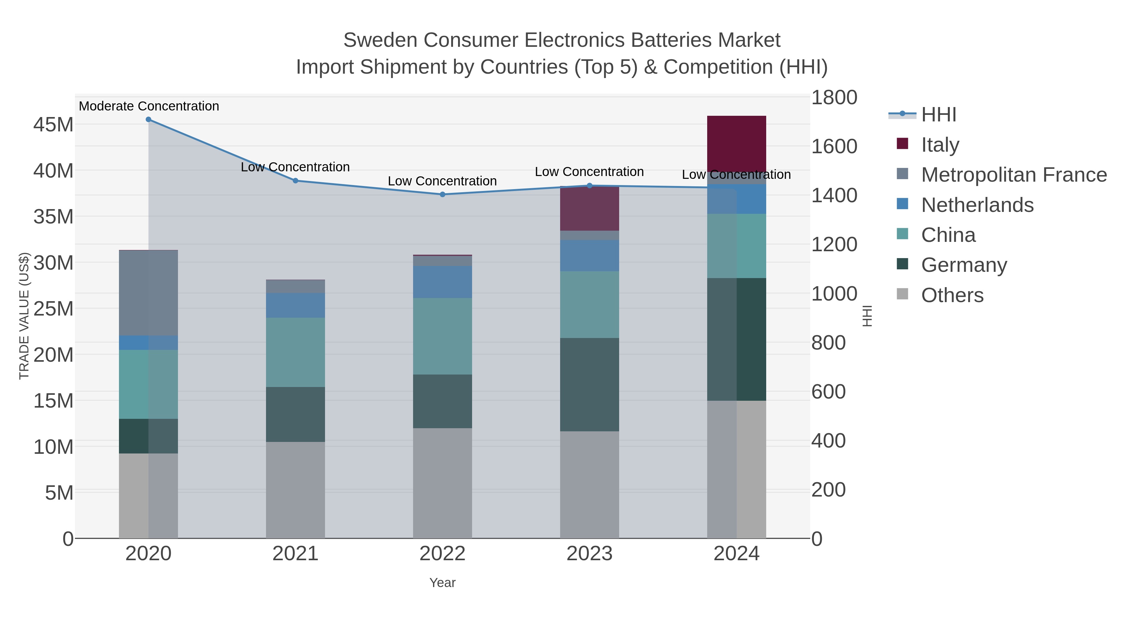 Sweden Consumer Electronics Batteries Market Import Shipment by Countries (Top 5) & Competition (HHI)