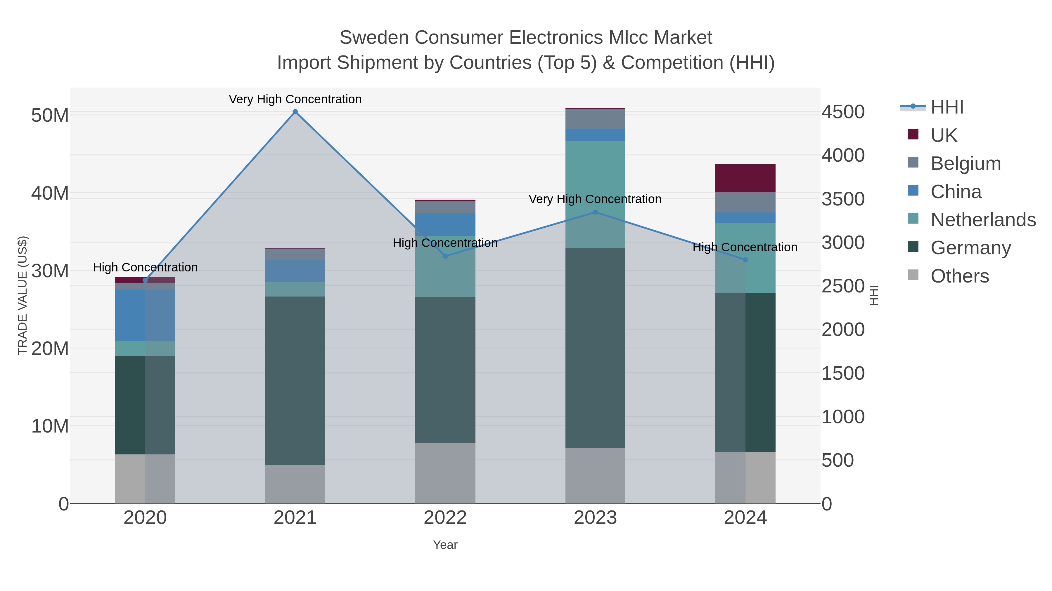 Sweden Consumer Electronics Mlcc Market Import Shipment by Countries (Top 5) & Competition (HHI)