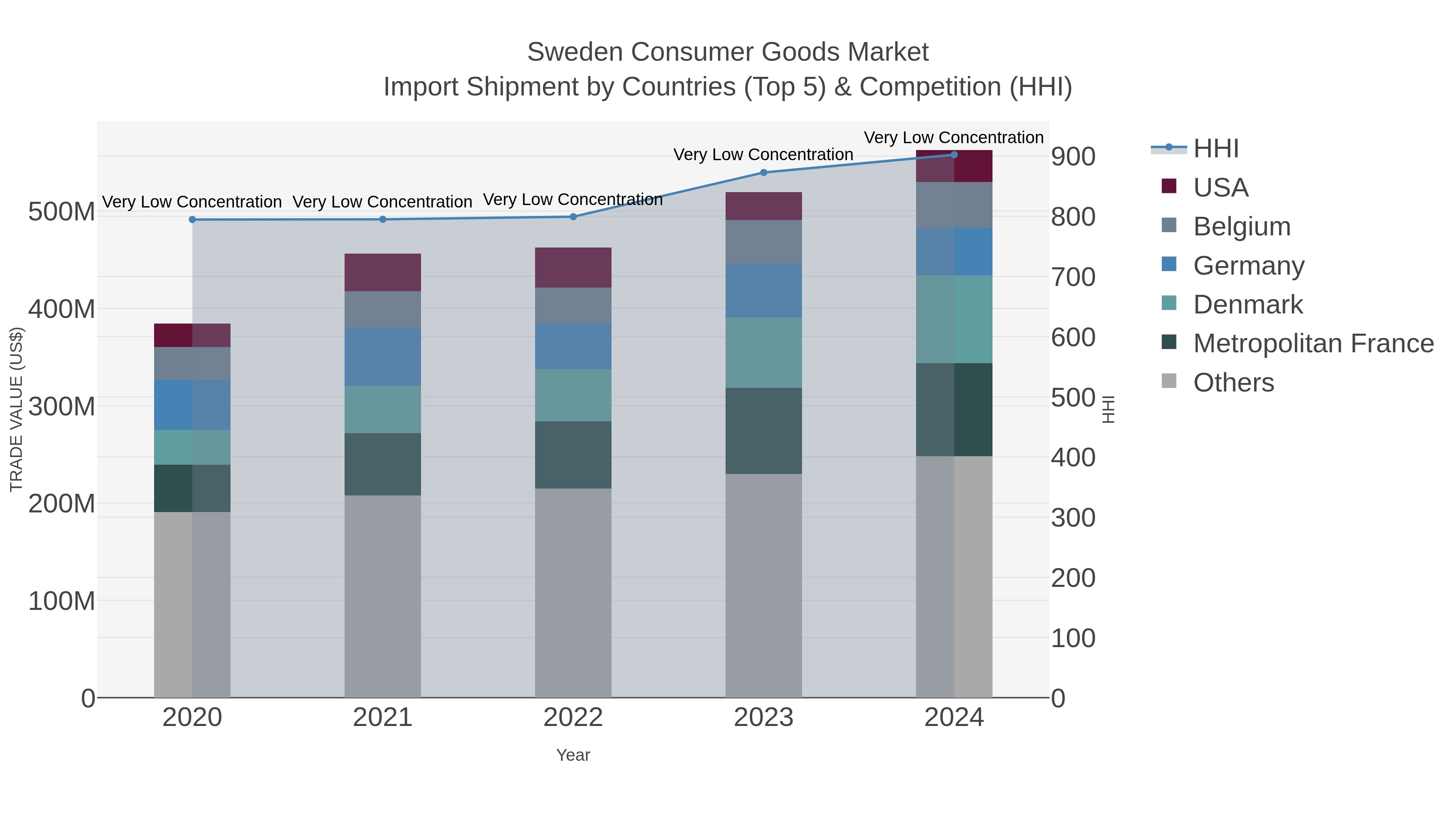 Sweden Consumer Goods Market Import Shipment by Countries (Top 5) & Competition (HHI)