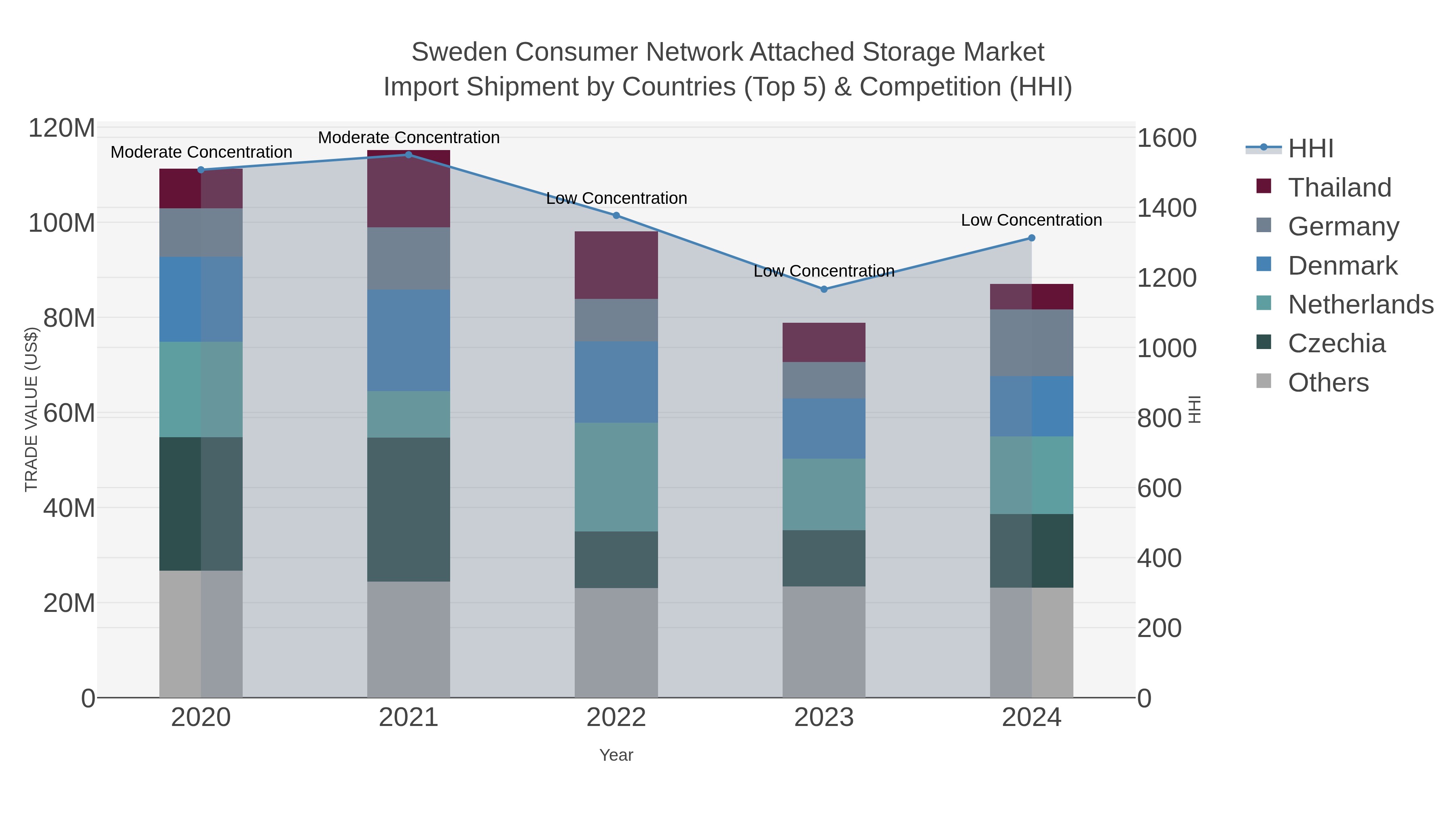 Sweden Consumer Network Attached Storage Market Import Shipment by Countries (Top 5) & Competition (HHI)