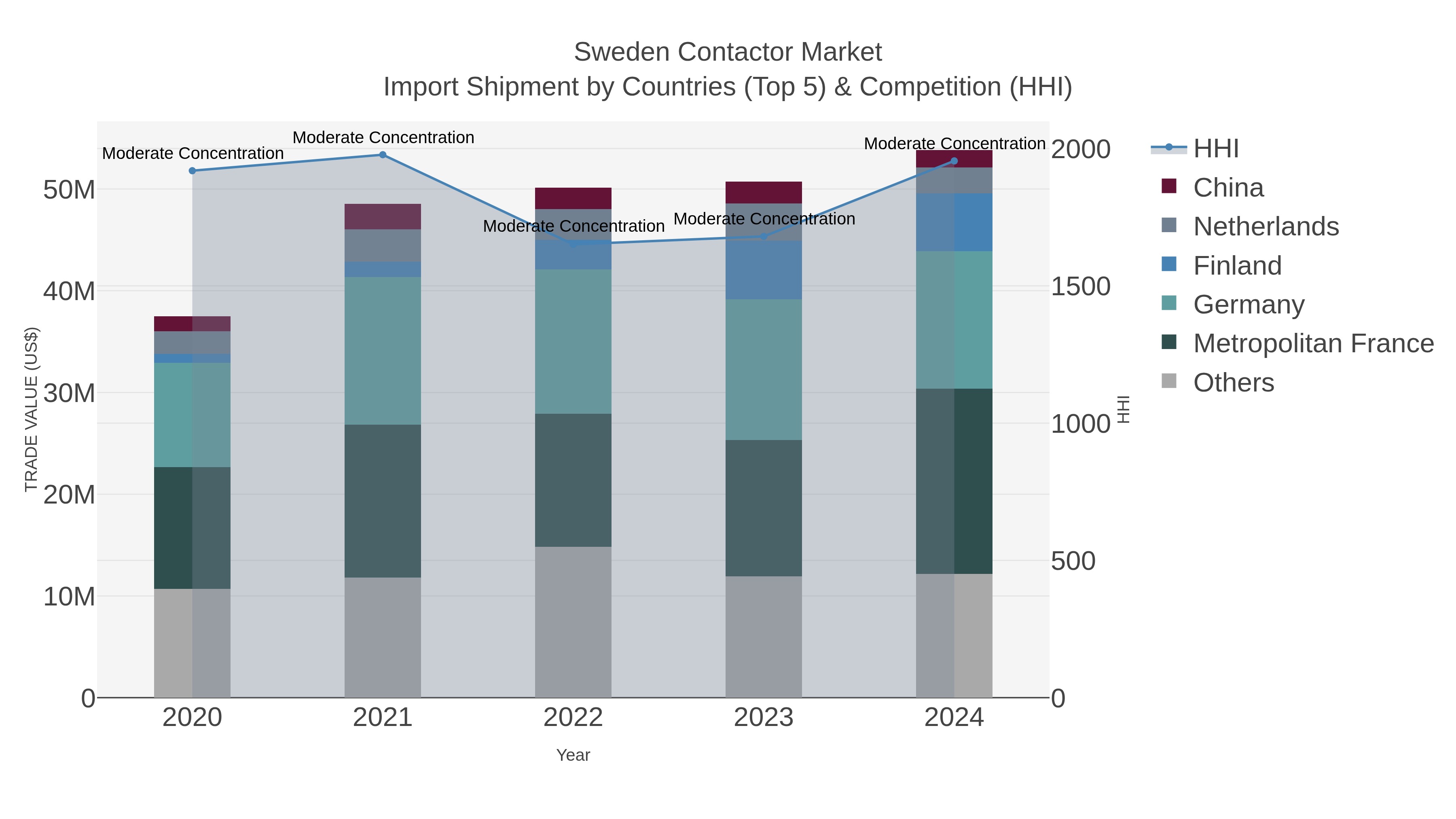 Sweden Contactor Market Import Shipment by Countries (Top 5) & Competition (HHI)