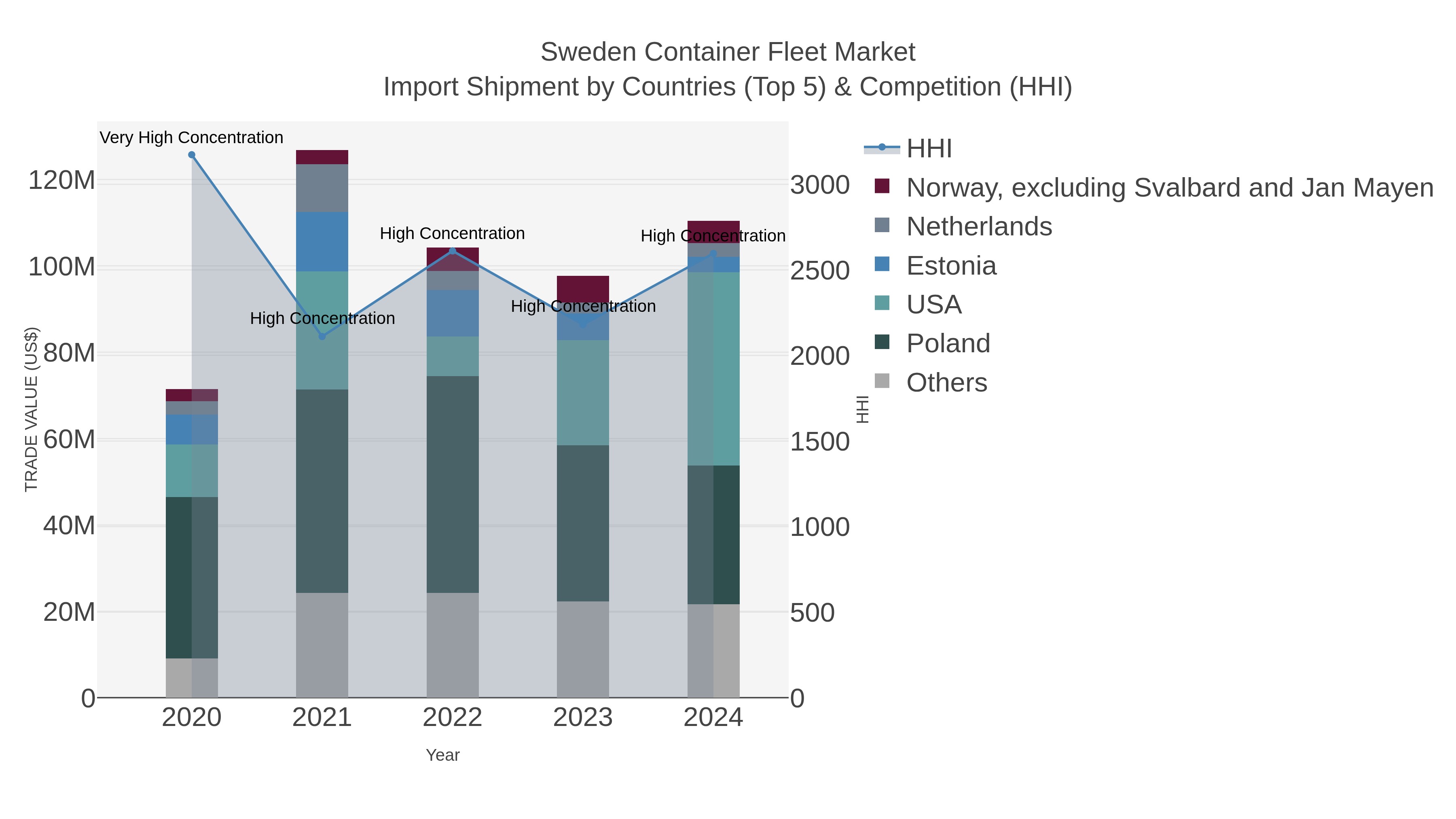 Sweden Container Fleet Market Import Shipment by Countries (Top 5) & Competition (HHI)