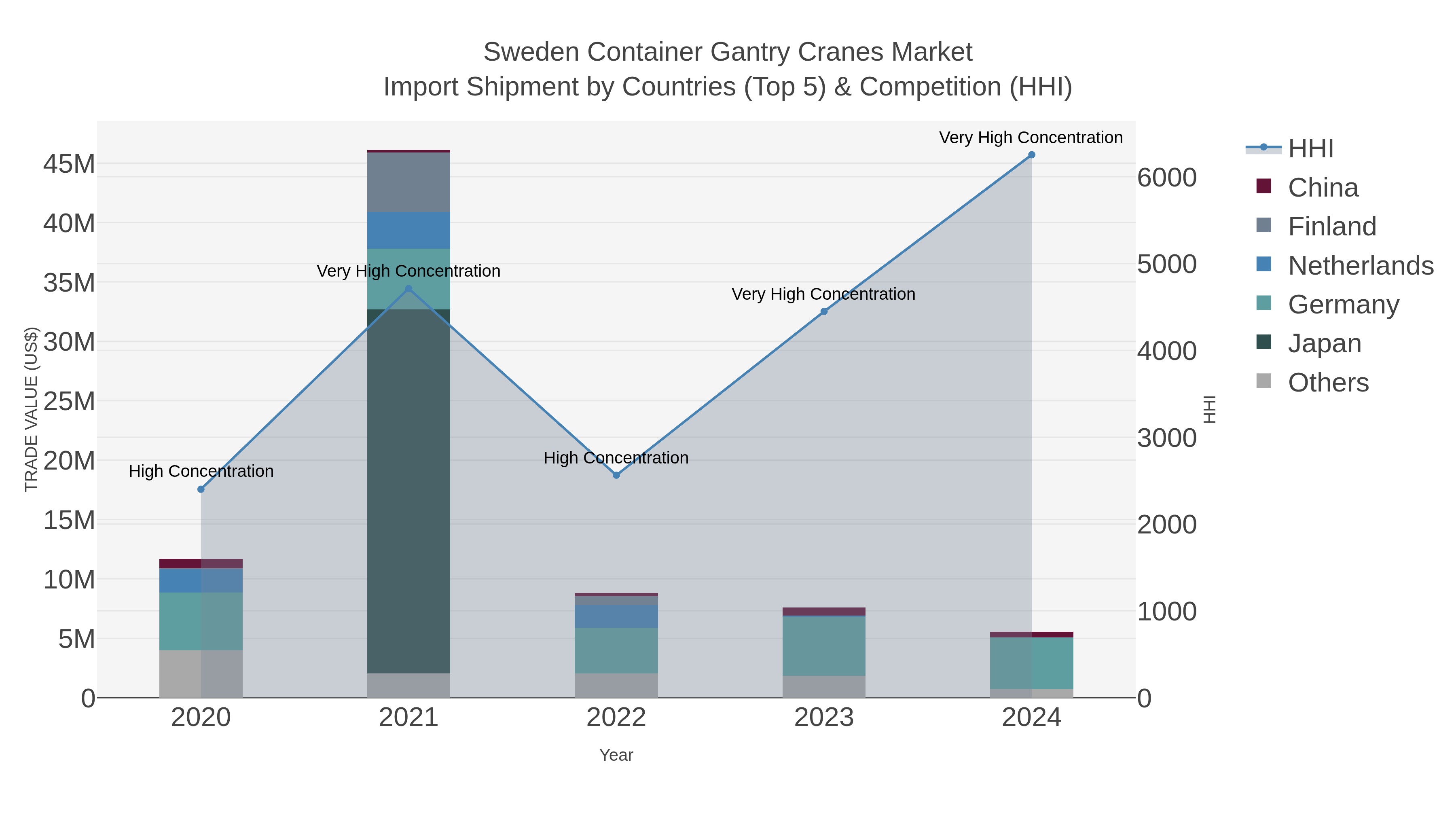 Sweden Container Gantry Cranes Market Import Shipment by Countries (Top 5) & Competition (HHI)