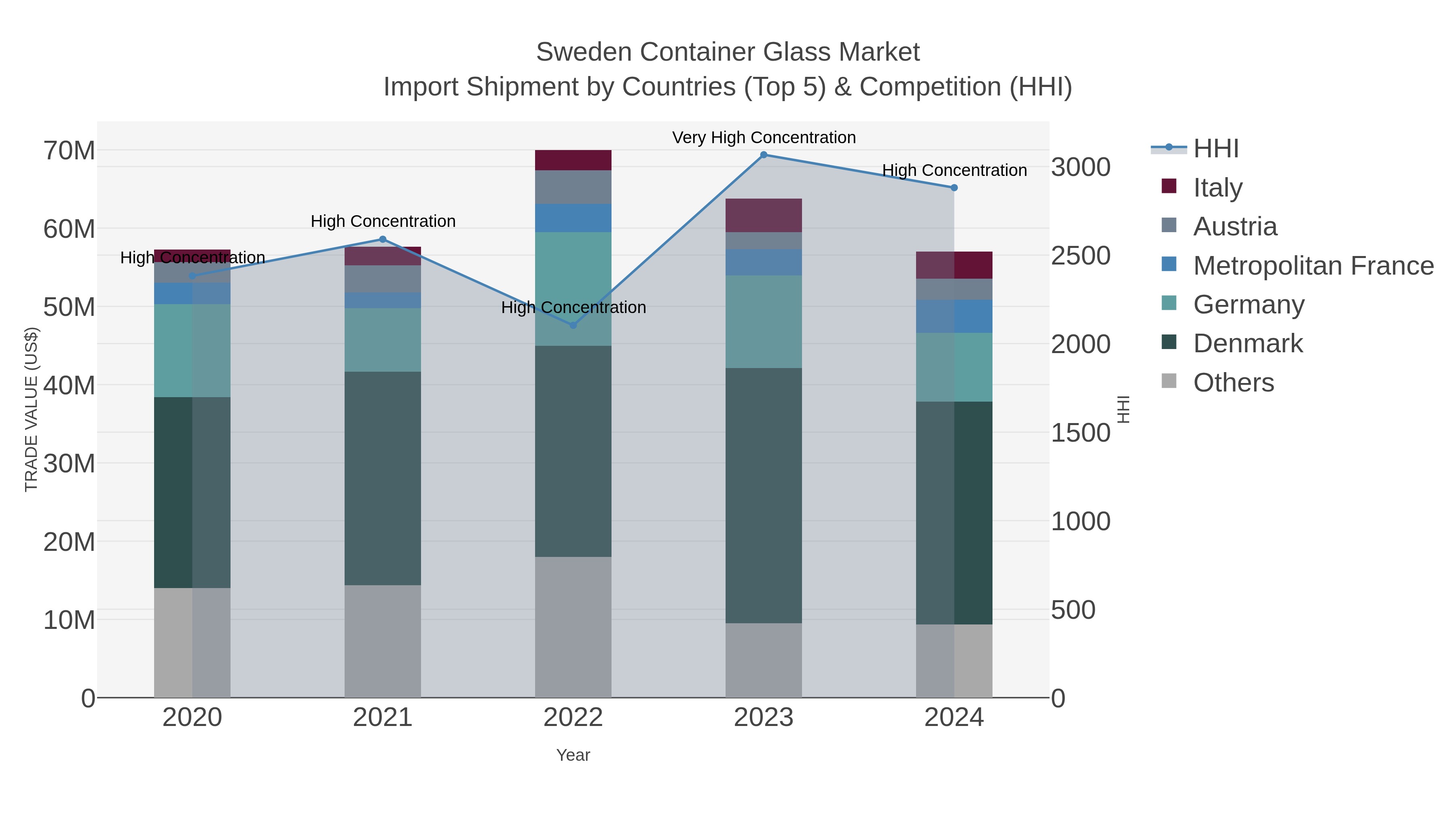 Sweden Container Glass Market Import Shipment by Countries (Top 5) & Competition (HHI)