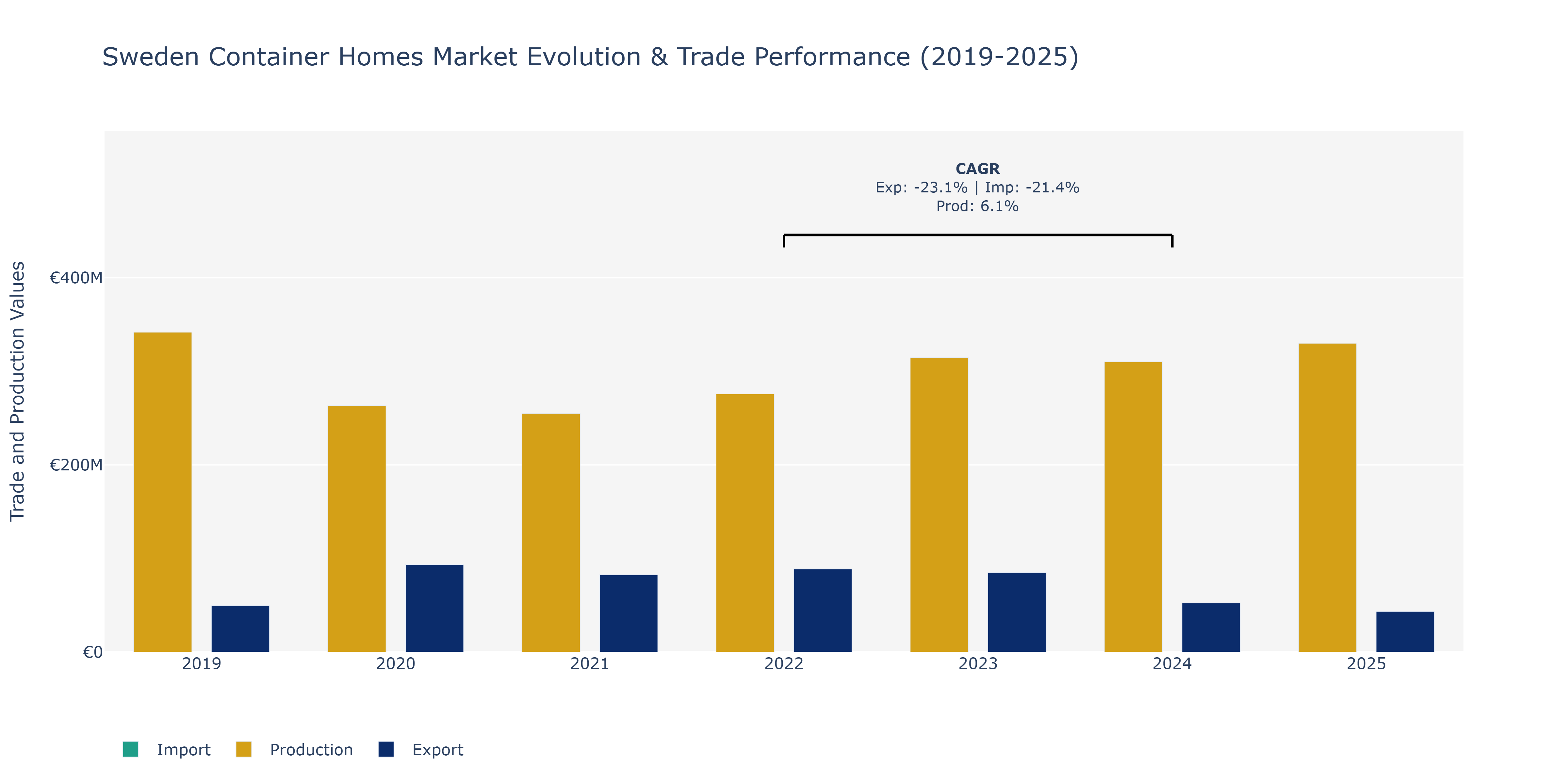 Sweden Container Homes Market: Production & Trade Performance (2019-2025)