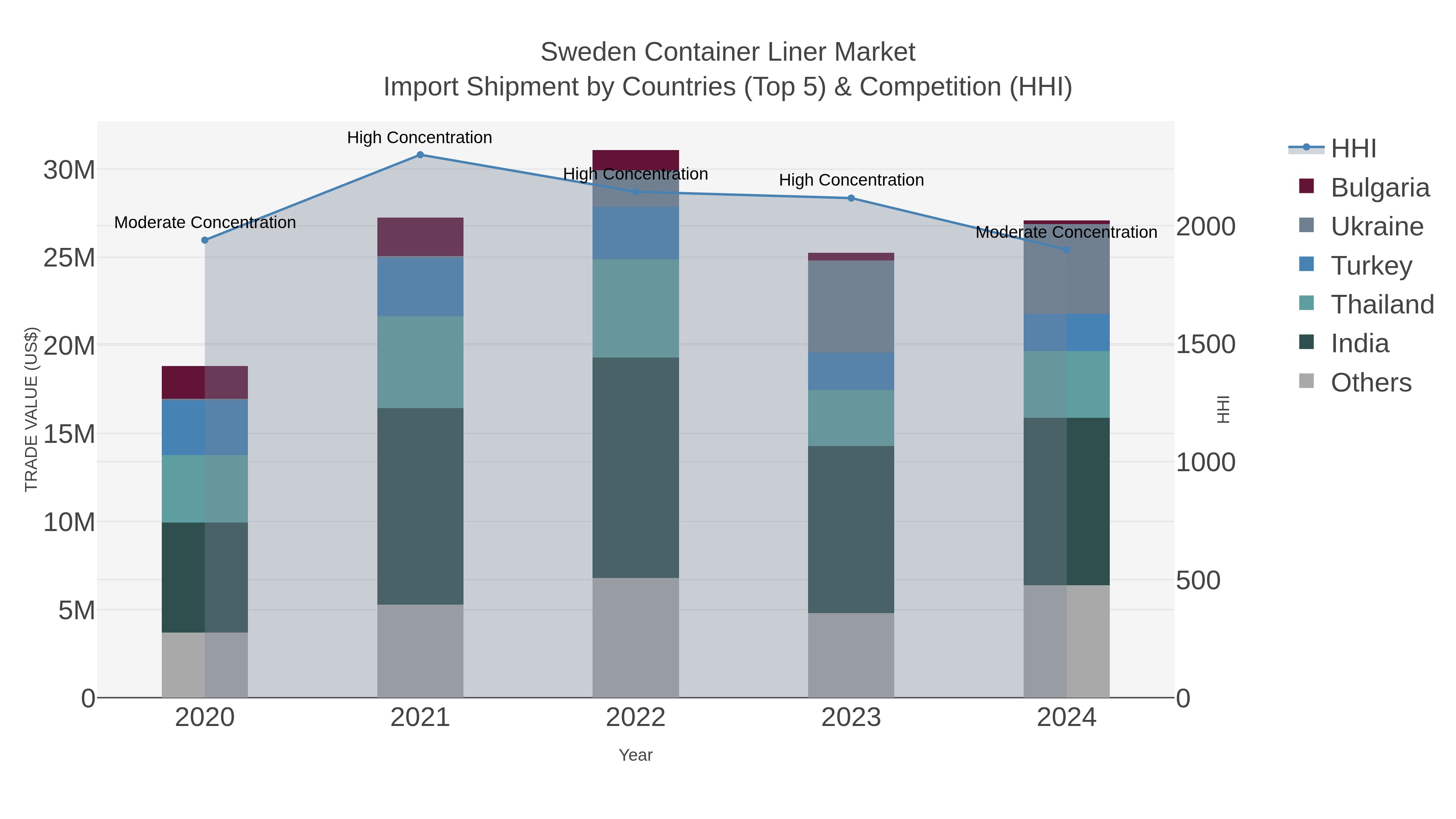Sweden Container Liner Market Import Shipment by Countries (Top 5) & Competition (HHI)