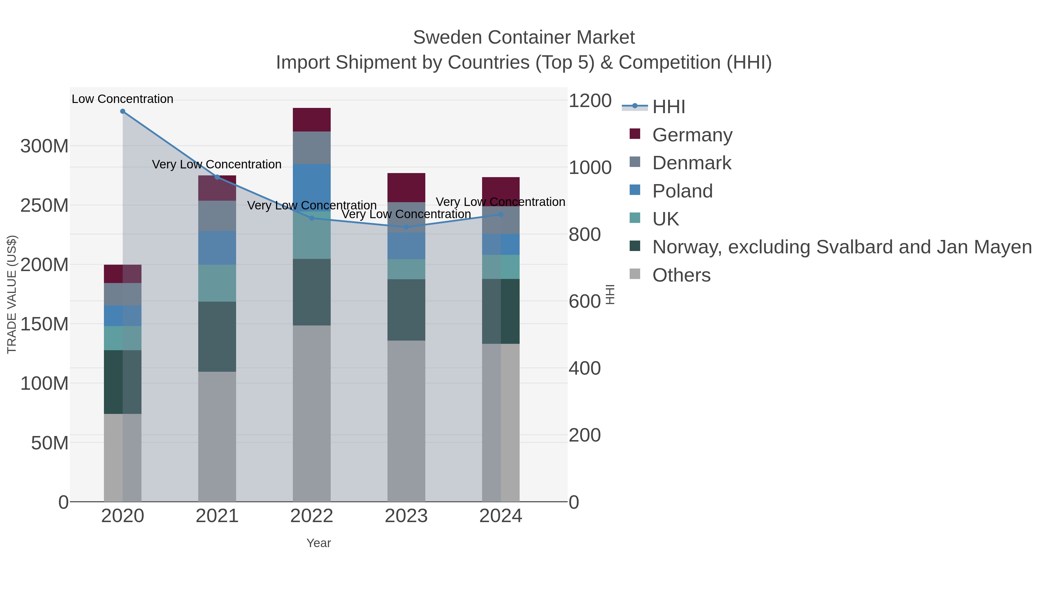 Sweden Container Market Import Shipment by Countries (Top 5) & Competition (HHI)