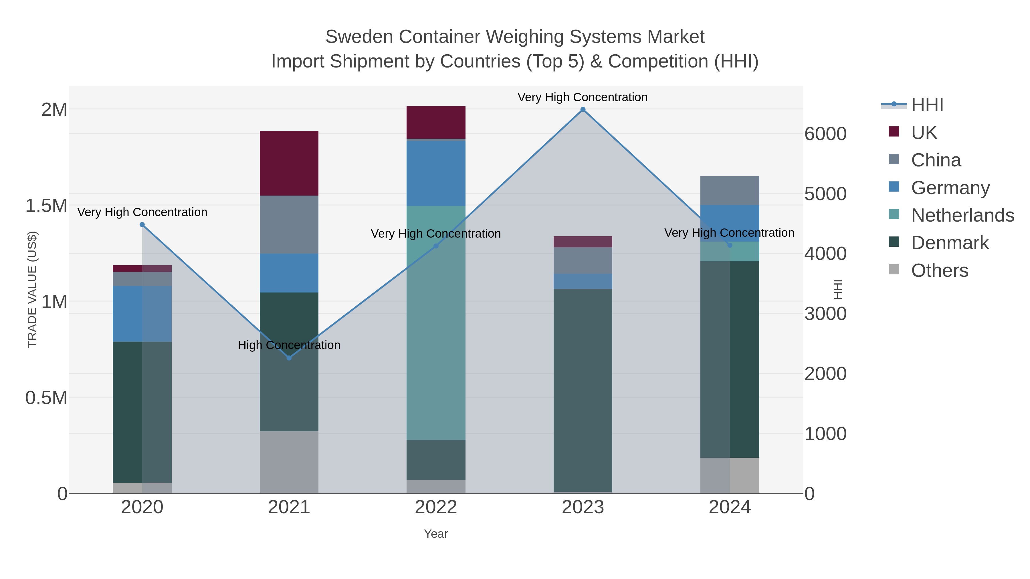 Sweden Container Weighing Systems Market Import Shipment by Countries (Top 5) & Competition (HHI)