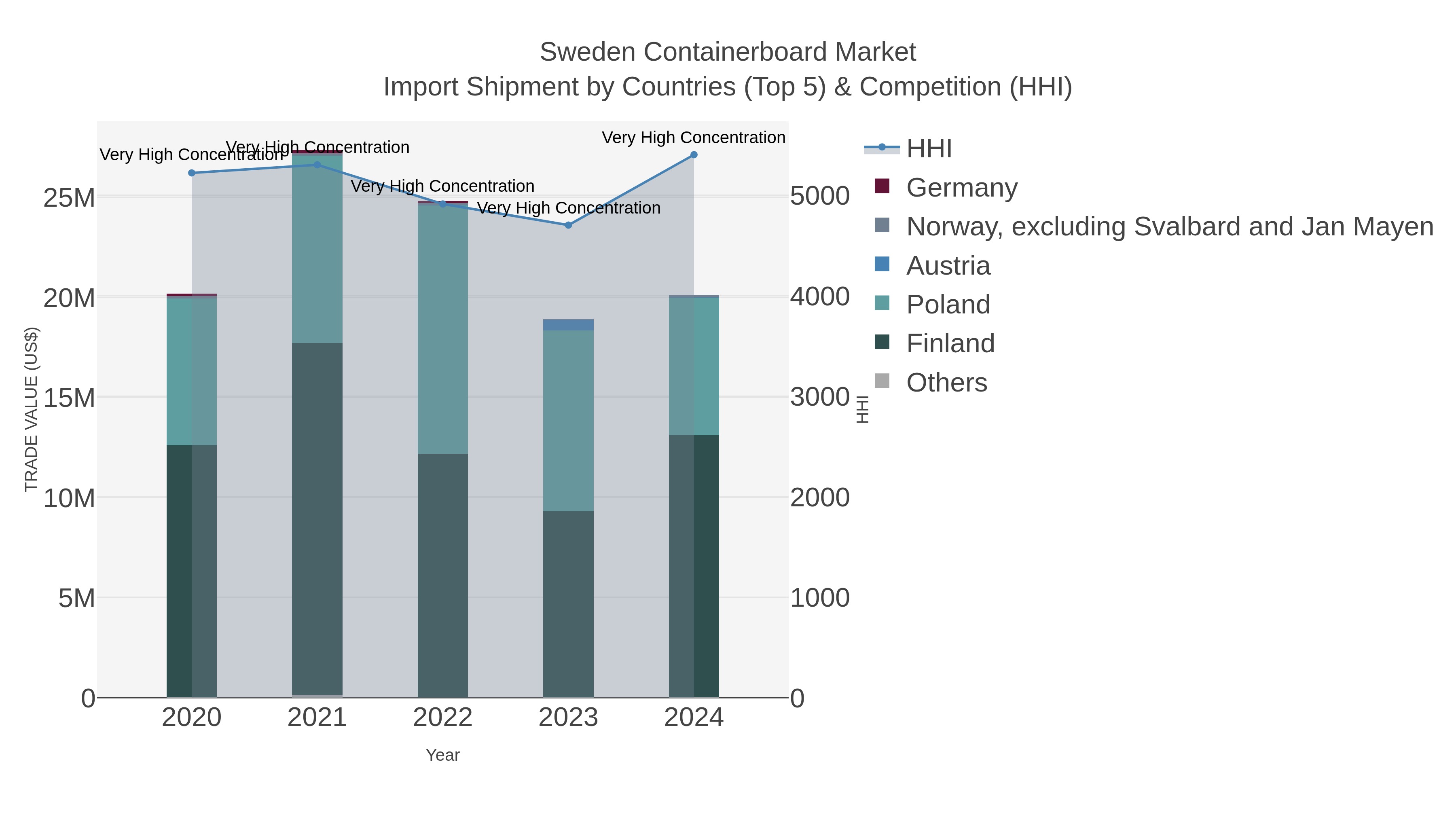 Sweden Containerboard Market Import Shipment by Countries (Top 5) & Competition (HHI)