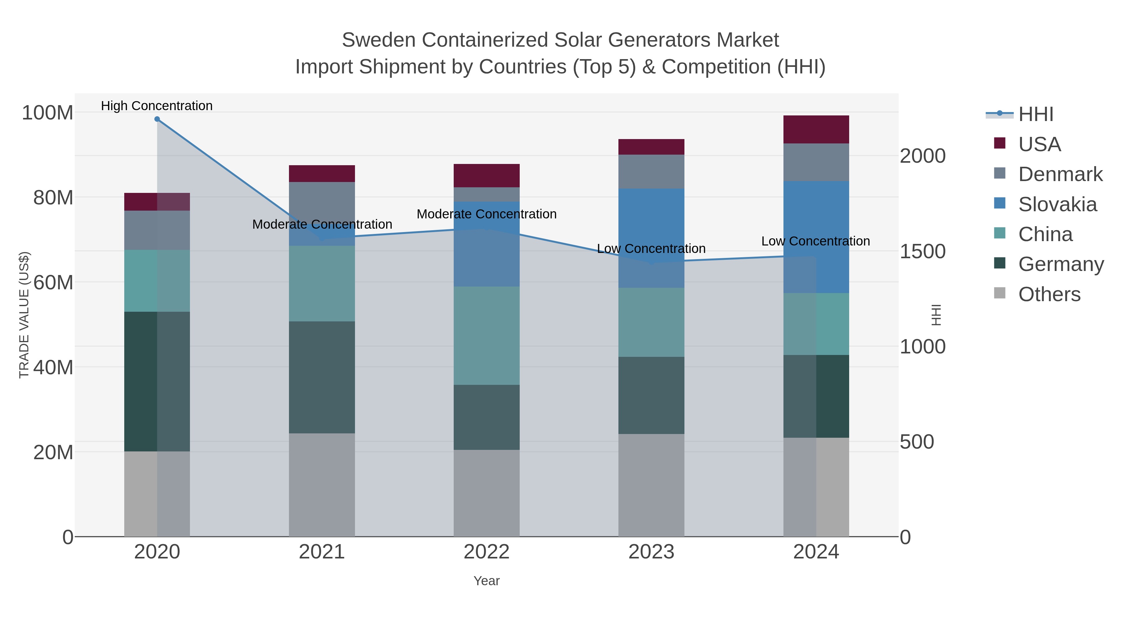 Sweden Containerized Solar Generators Market Import Shipment by Countries (Top 5) & Competition (HHI)