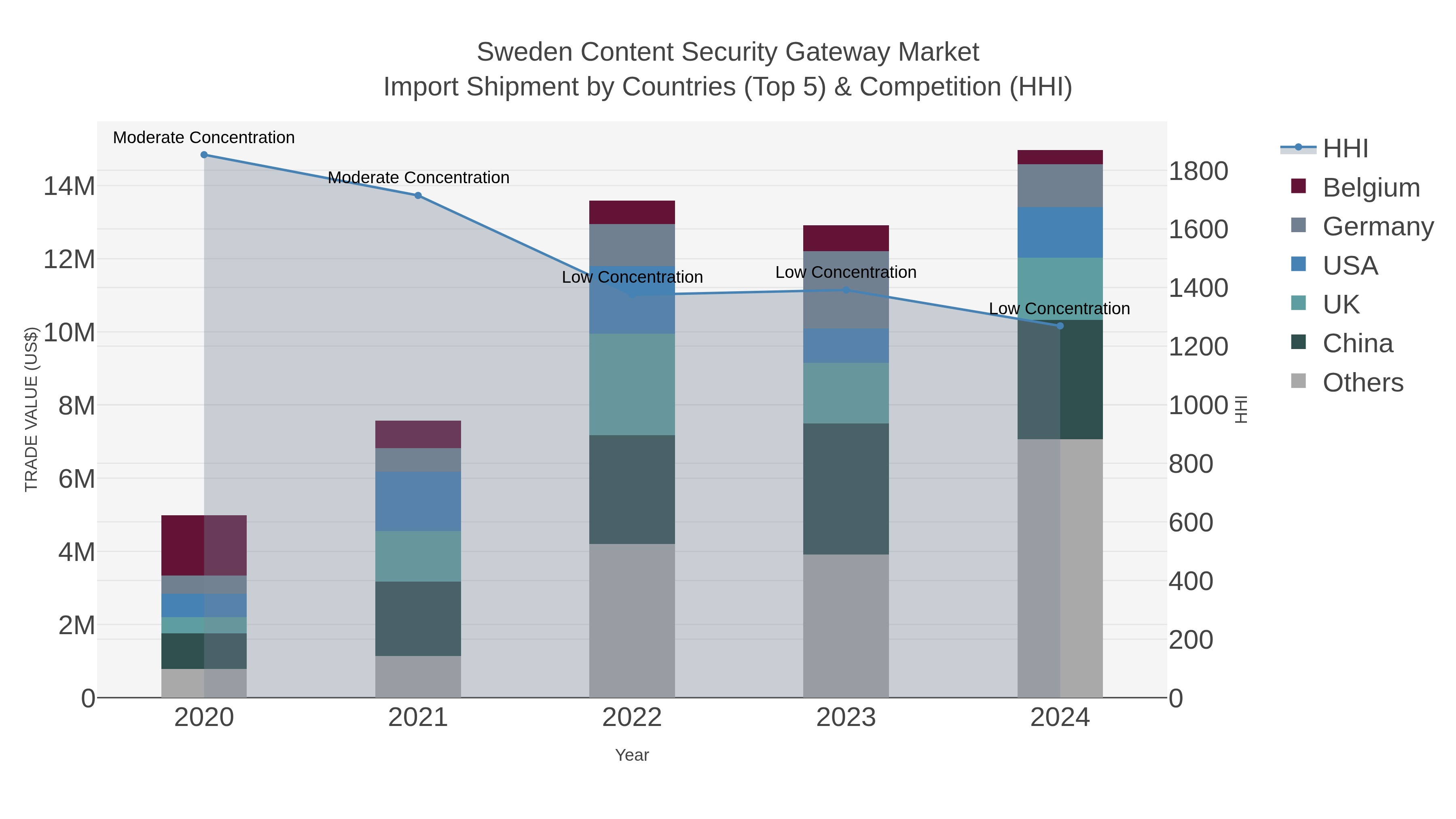 Sweden Content Security Gateway Market Import Shipment by Countries (Top 5) & Competition (HHI)