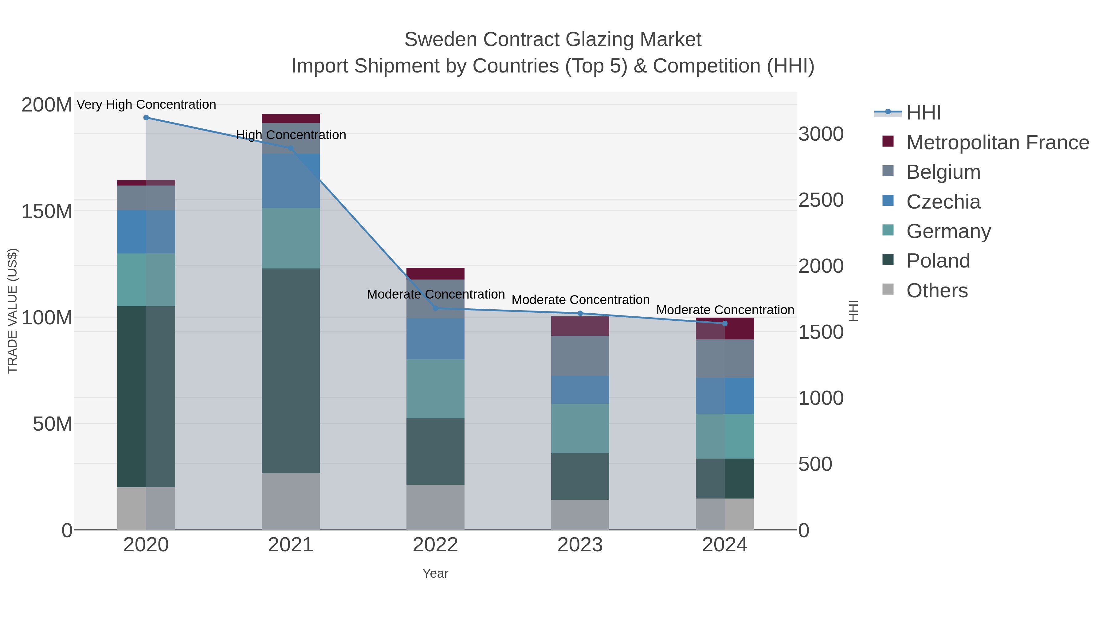 Sweden Contract Glazing Market Import Shipment by Countries (Top 5) & Competition (HHI)