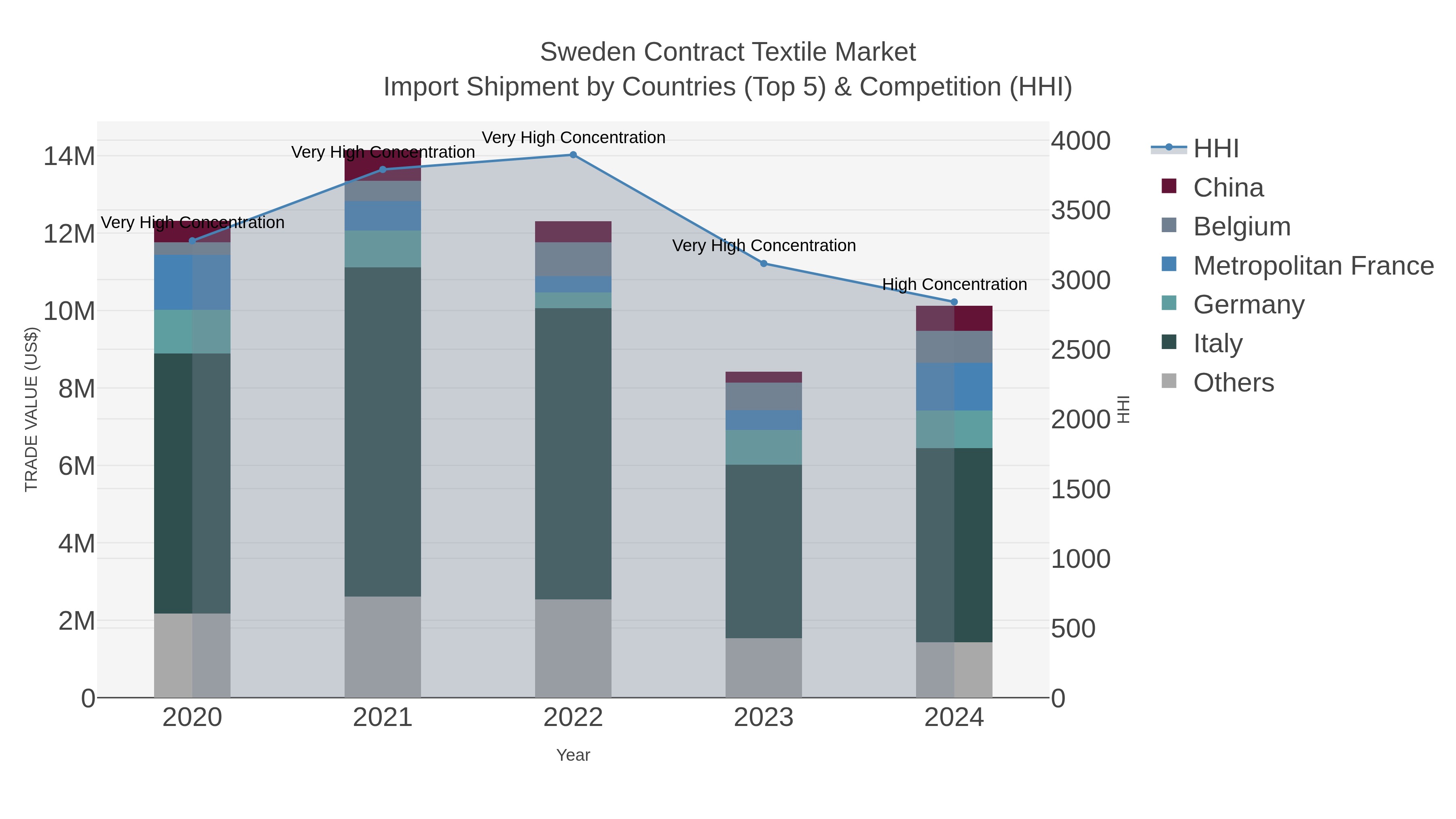 Sweden Contract Textile Market Import Shipment by Countries (Top 5) & Competition (HHI)