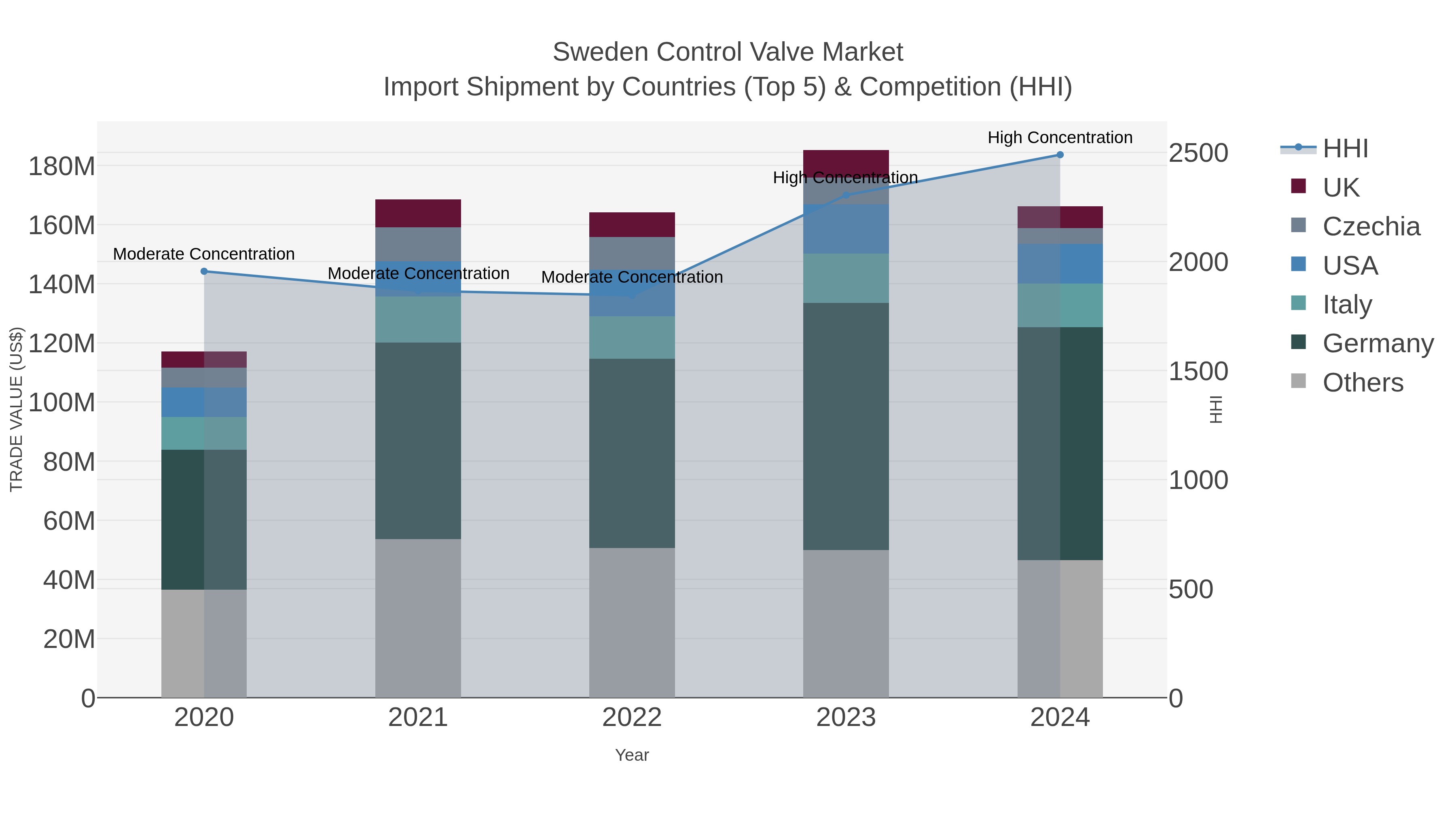 Sweden Control Valve Market Import Shipment by Countries (Top 5) & Competition (HHI)