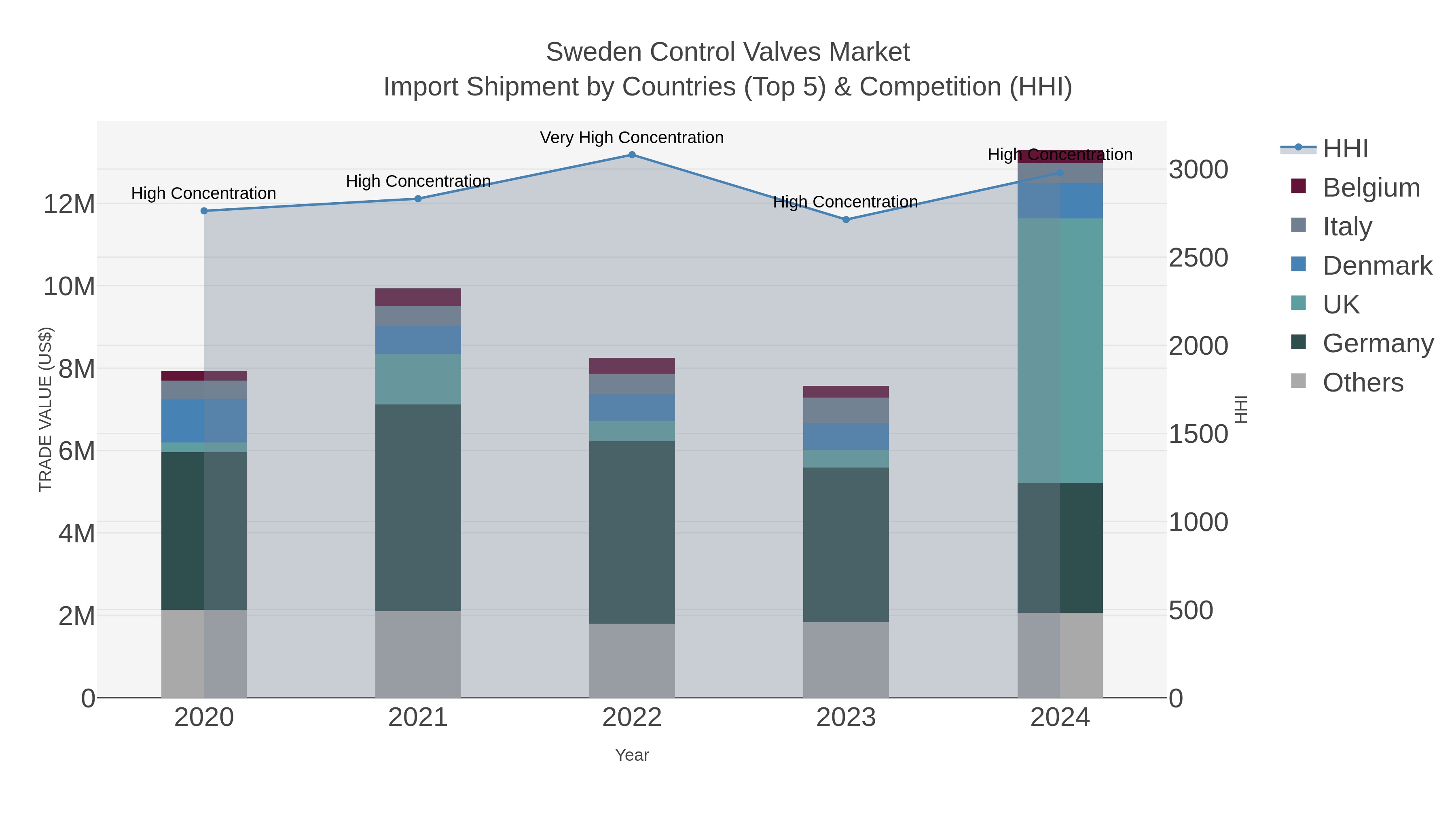 Sweden Control Valves Market Import Shipment by Countries (Top 5) & Competition (HHI)