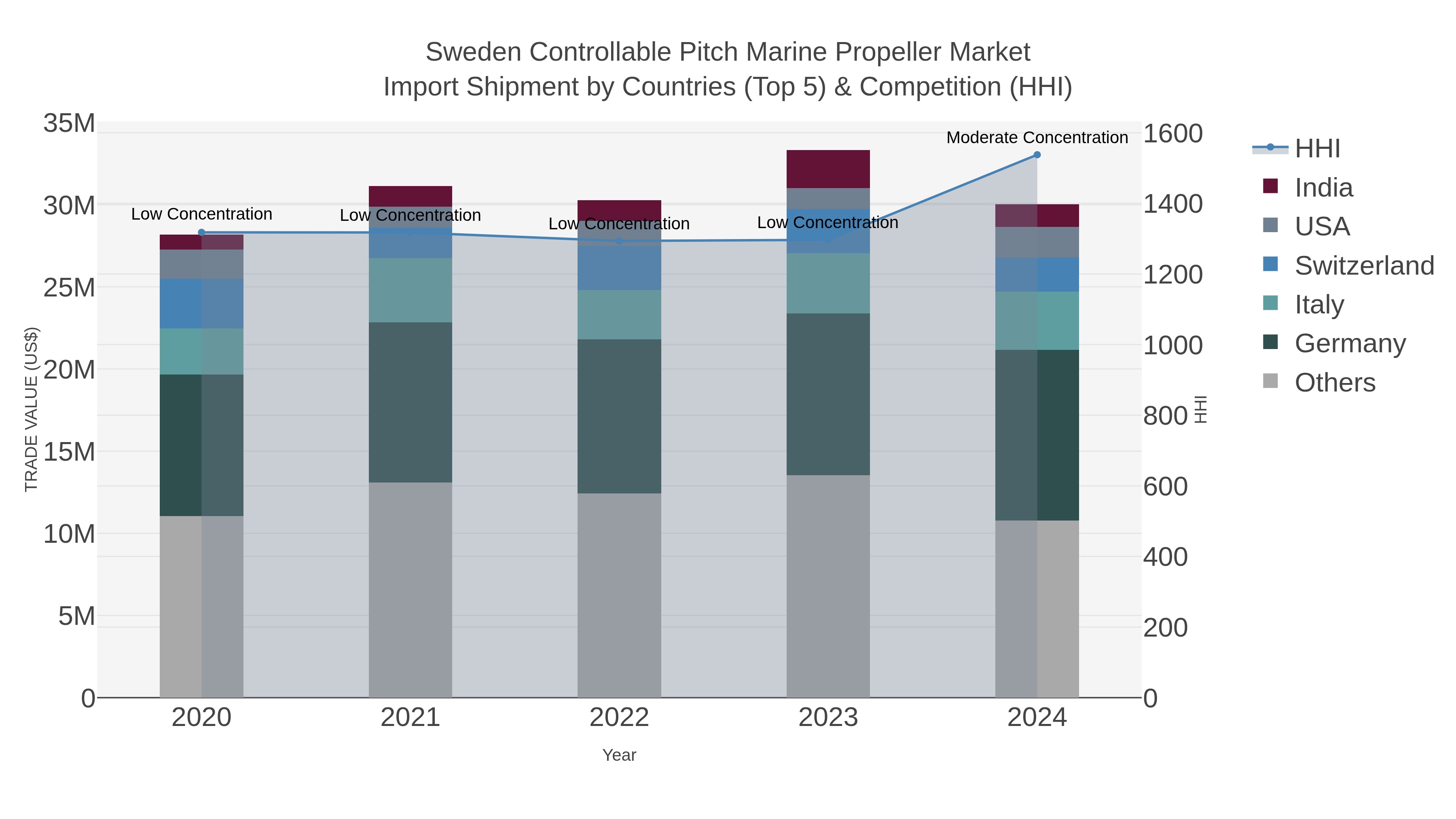 Sweden Controllable Pitch Marine Propeller Market Import Shipment by Countries (Top 5) & Competition (HHI)