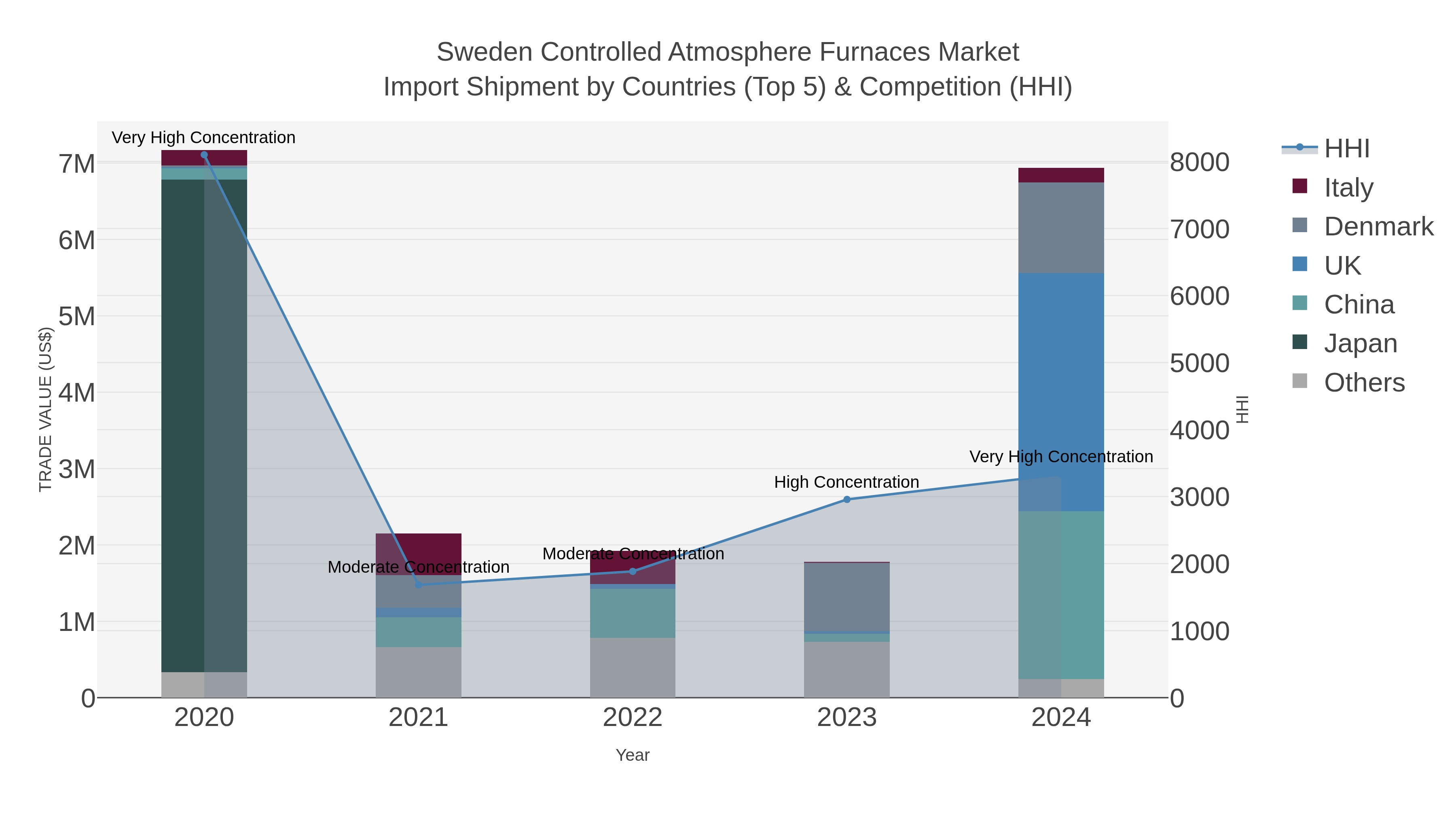 Sweden Controlled Atmosphere Furnaces Market Import Shipment by Countries (Top 5) & Competition (HHI)