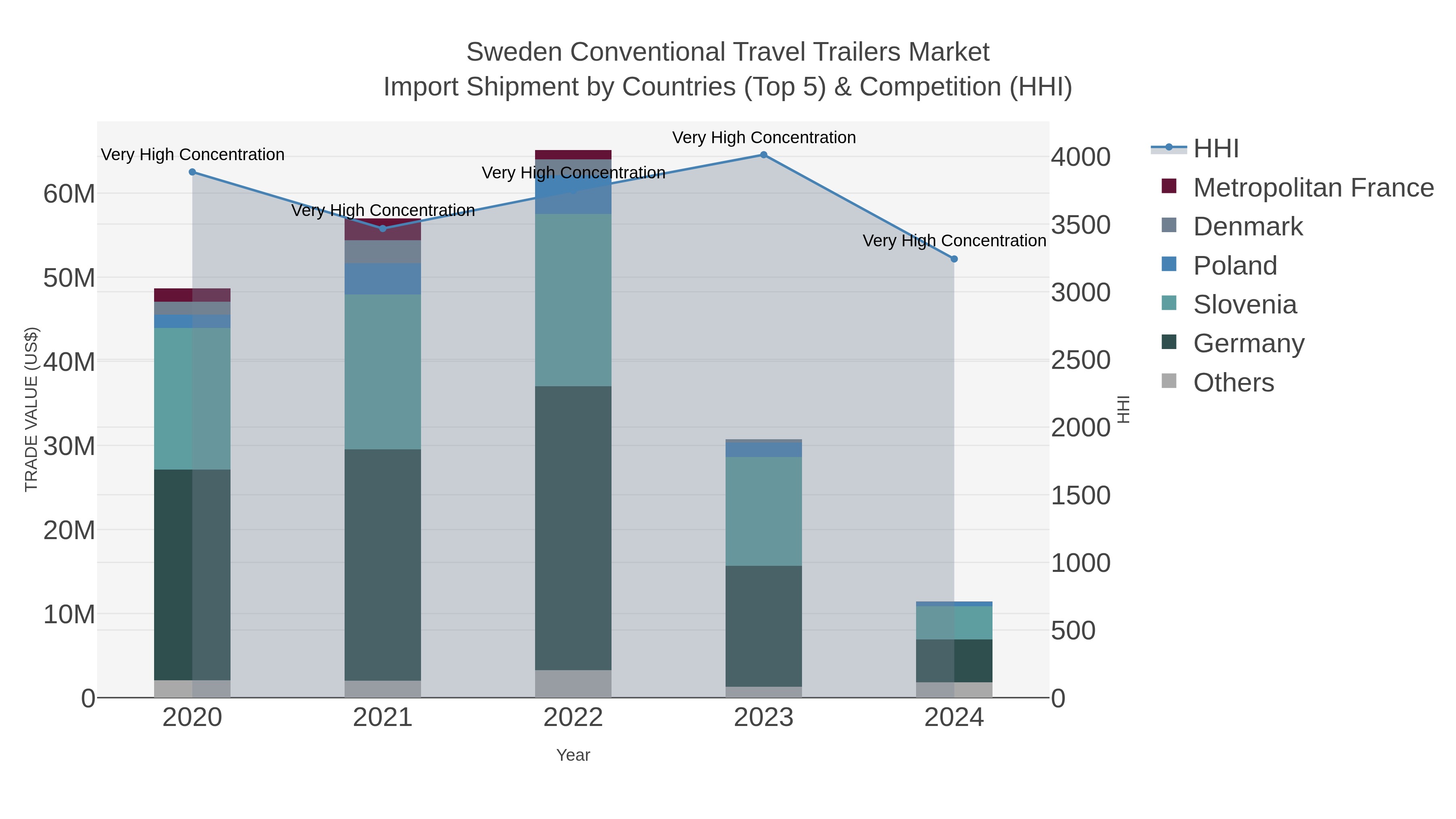 Sweden Conventional Travel Trailers Market Import Shipment by Countries (Top 5) & Competition (HHI)