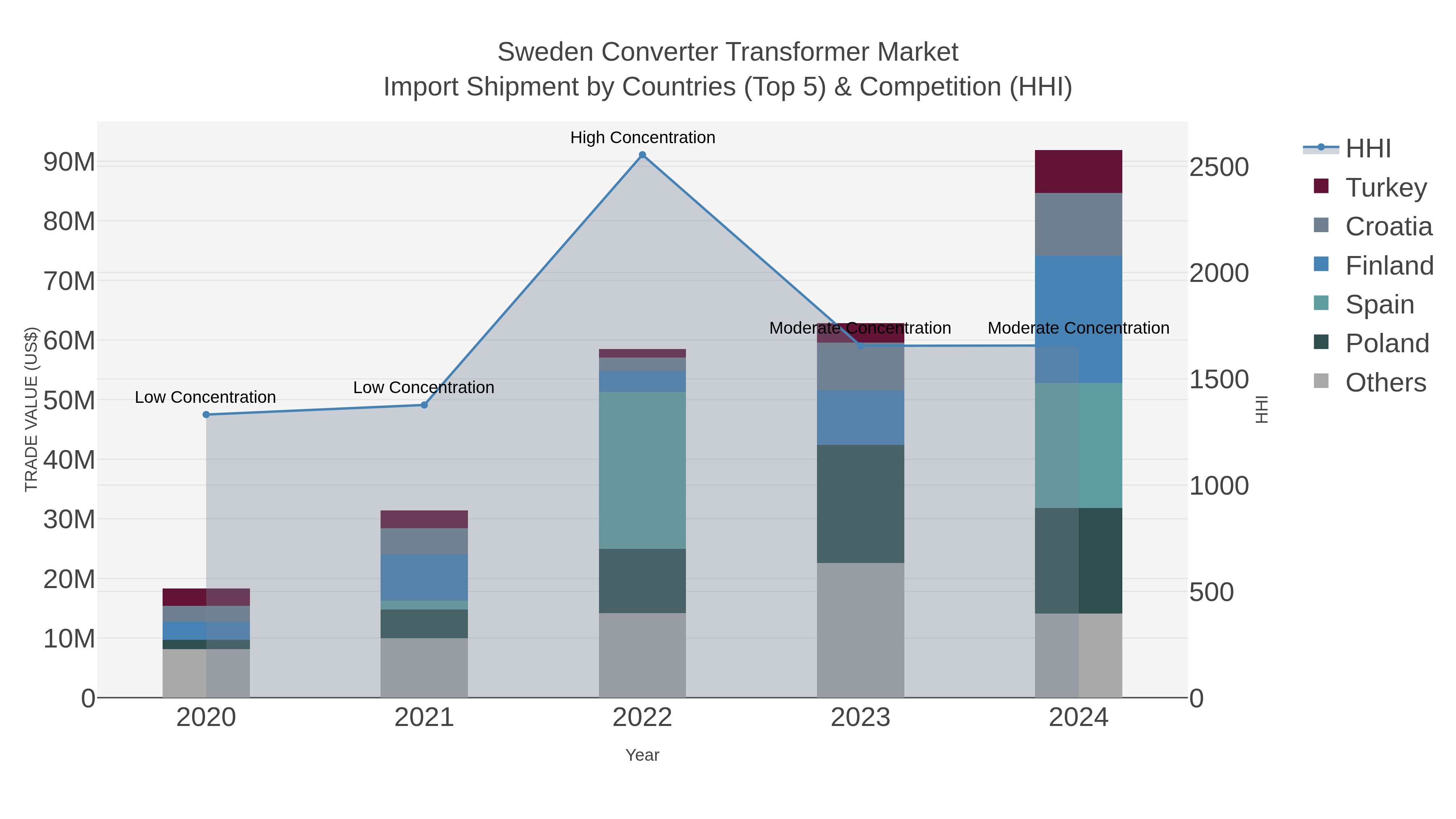 Sweden Converter Transformer Market Import Shipment by Countries (Top 5) & Competition (HHI)