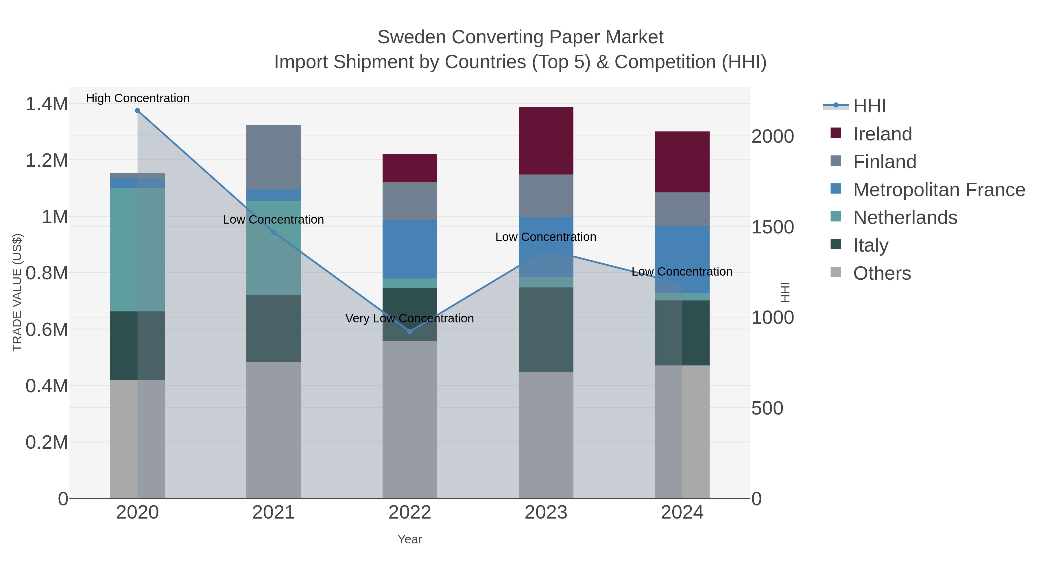 Sweden Converting Paper Market Import Shipment by Countries (Top 5) & Competition (HHI)