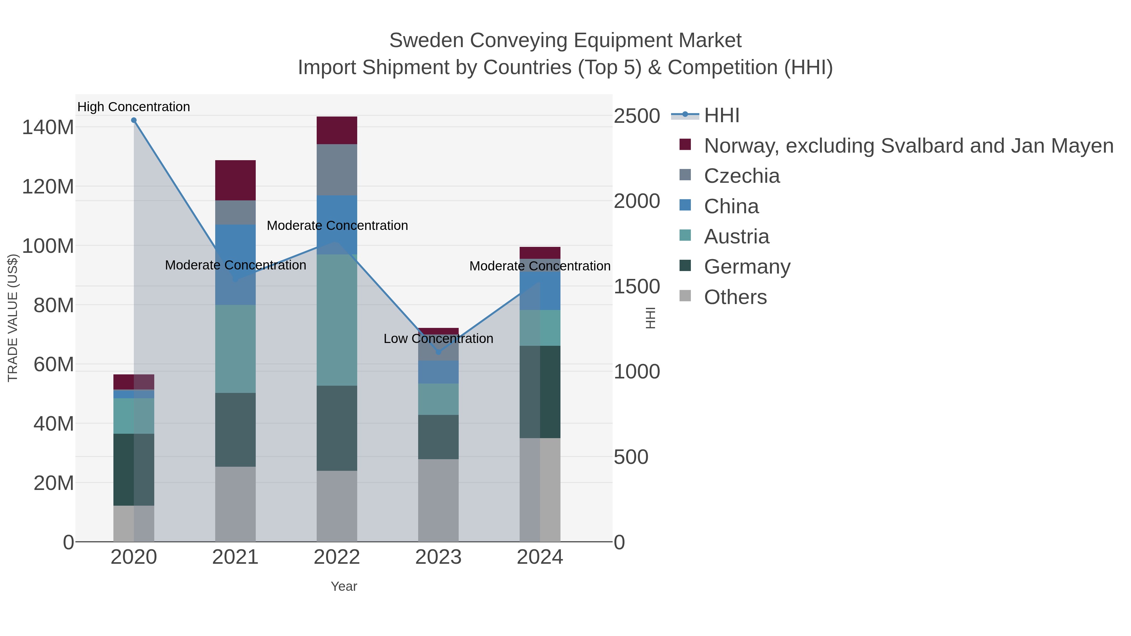 Sweden Conveying Equipment Market Import Shipment by Countries (Top 5) & Competition (HHI)