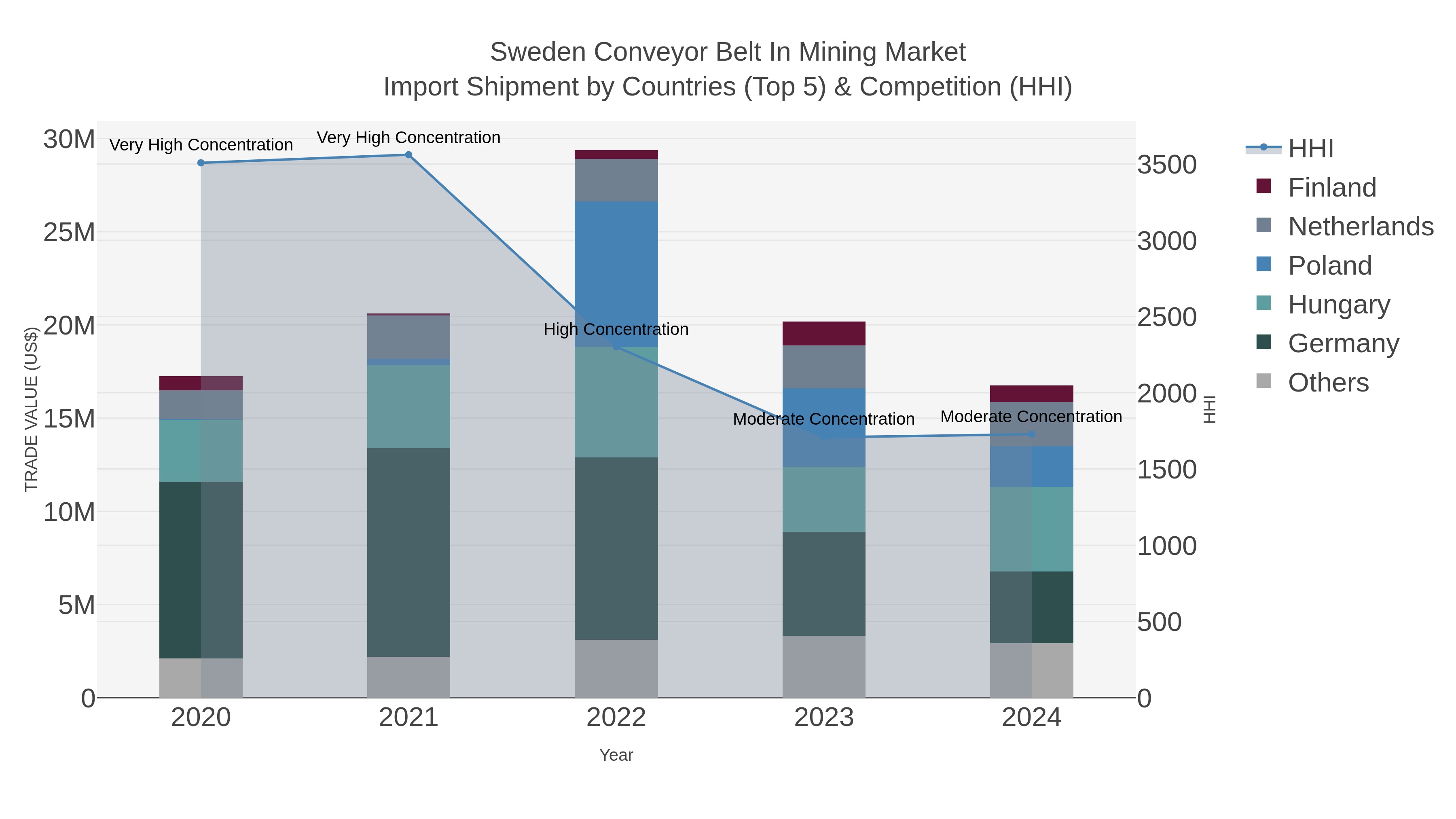 Sweden Conveyor Belt In Mining Market Import Shipment by Countries (Top 5) & Competition (HHI)