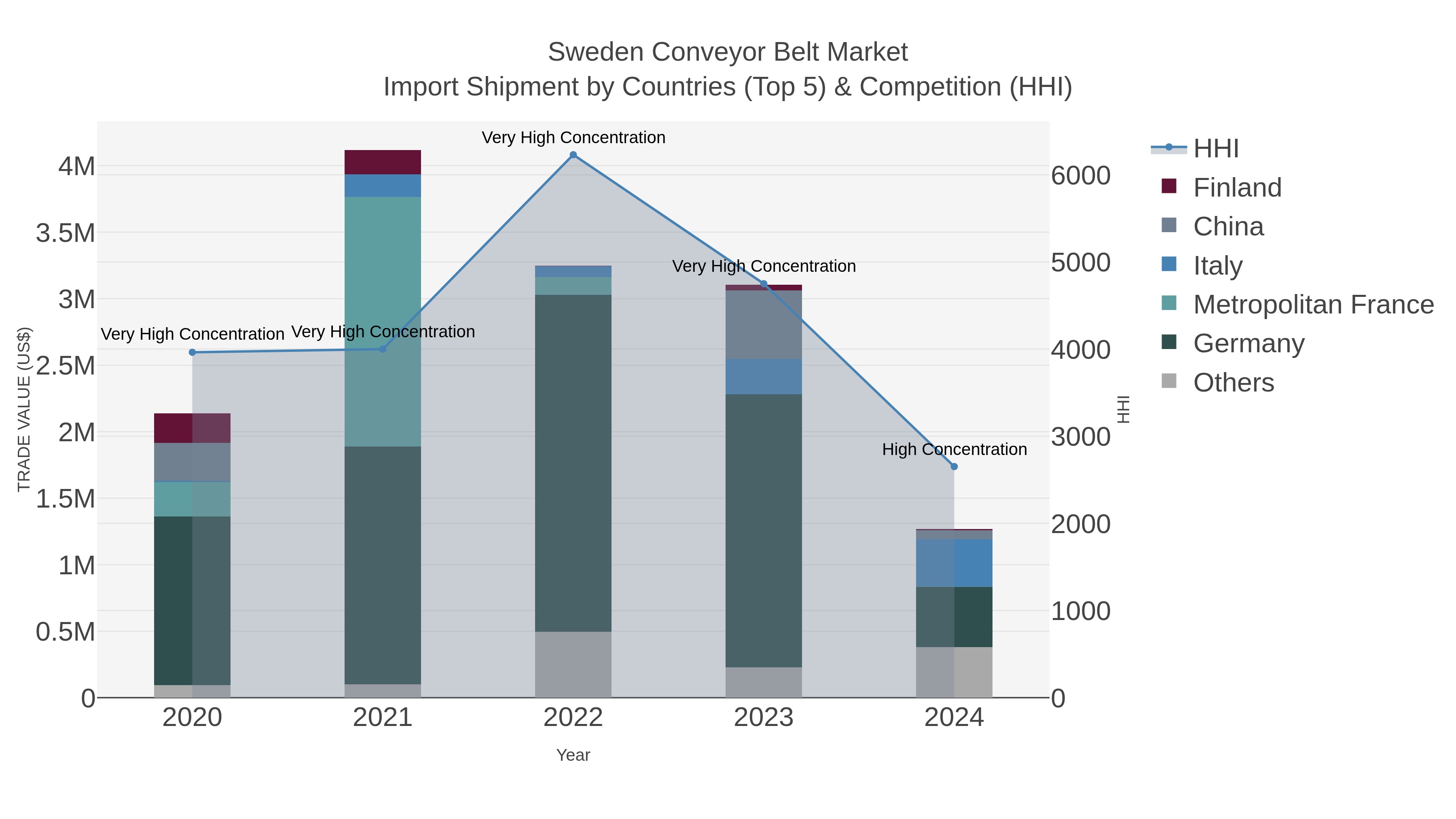 Sweden Conveyor Belt Market Import Shipment by Countries (Top 5) & Competition (HHI)