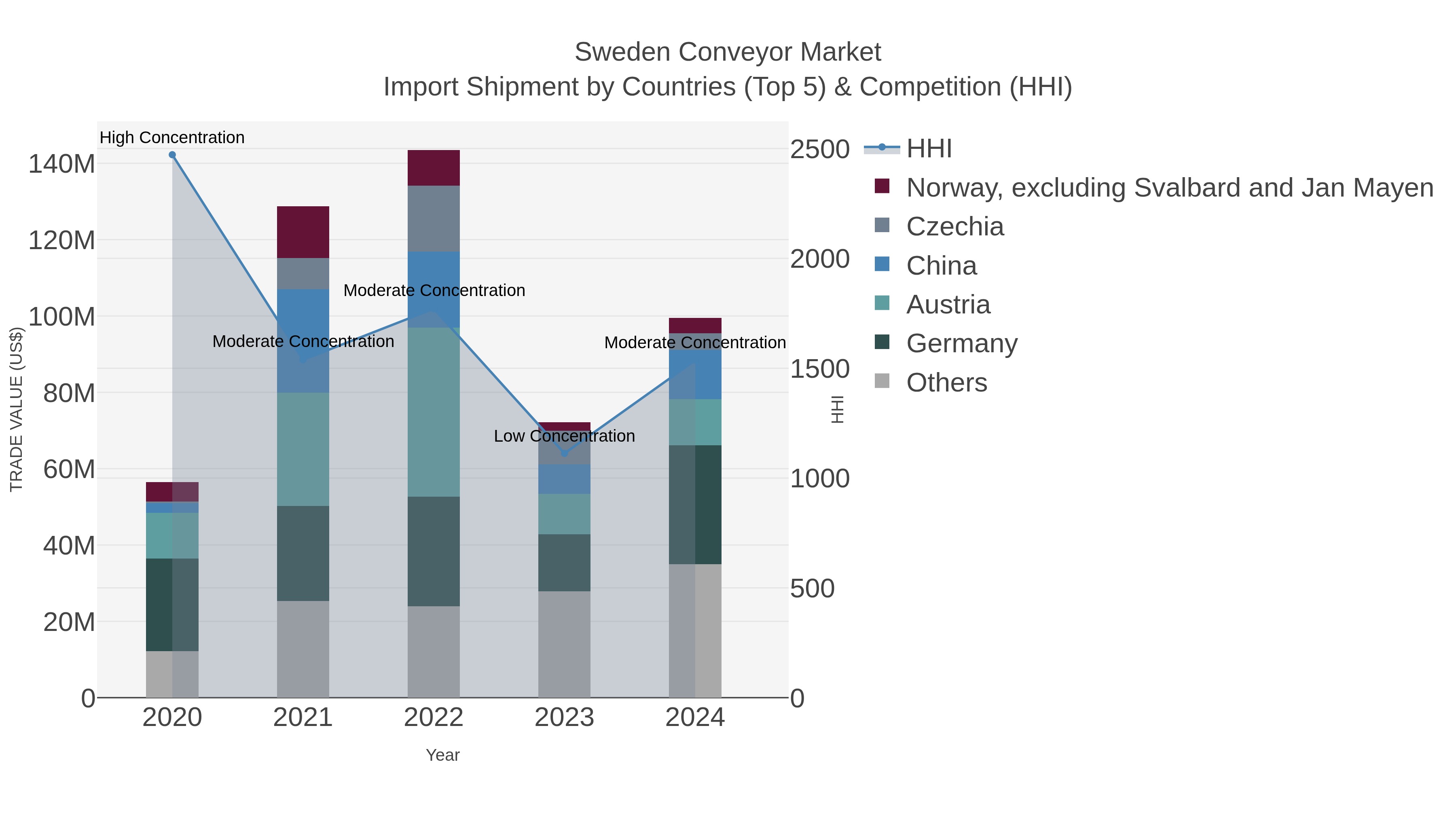 Sweden Conveyor Market Import Shipment by Countries (Top 5) & Competition (HHI)