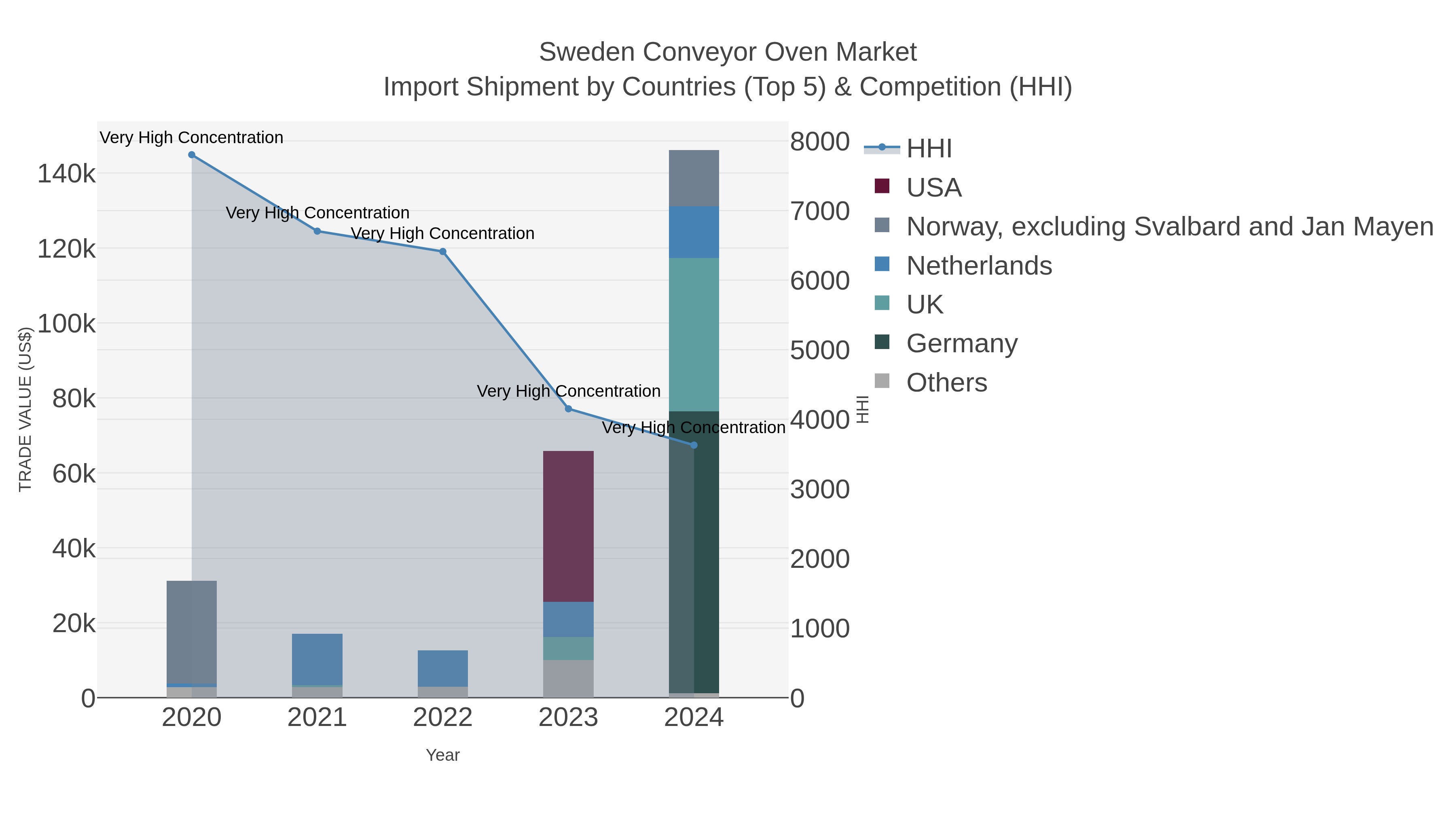 Sweden Conveyor Oven Market Import Shipment by Countries (Top 5) & Competition (HHI)