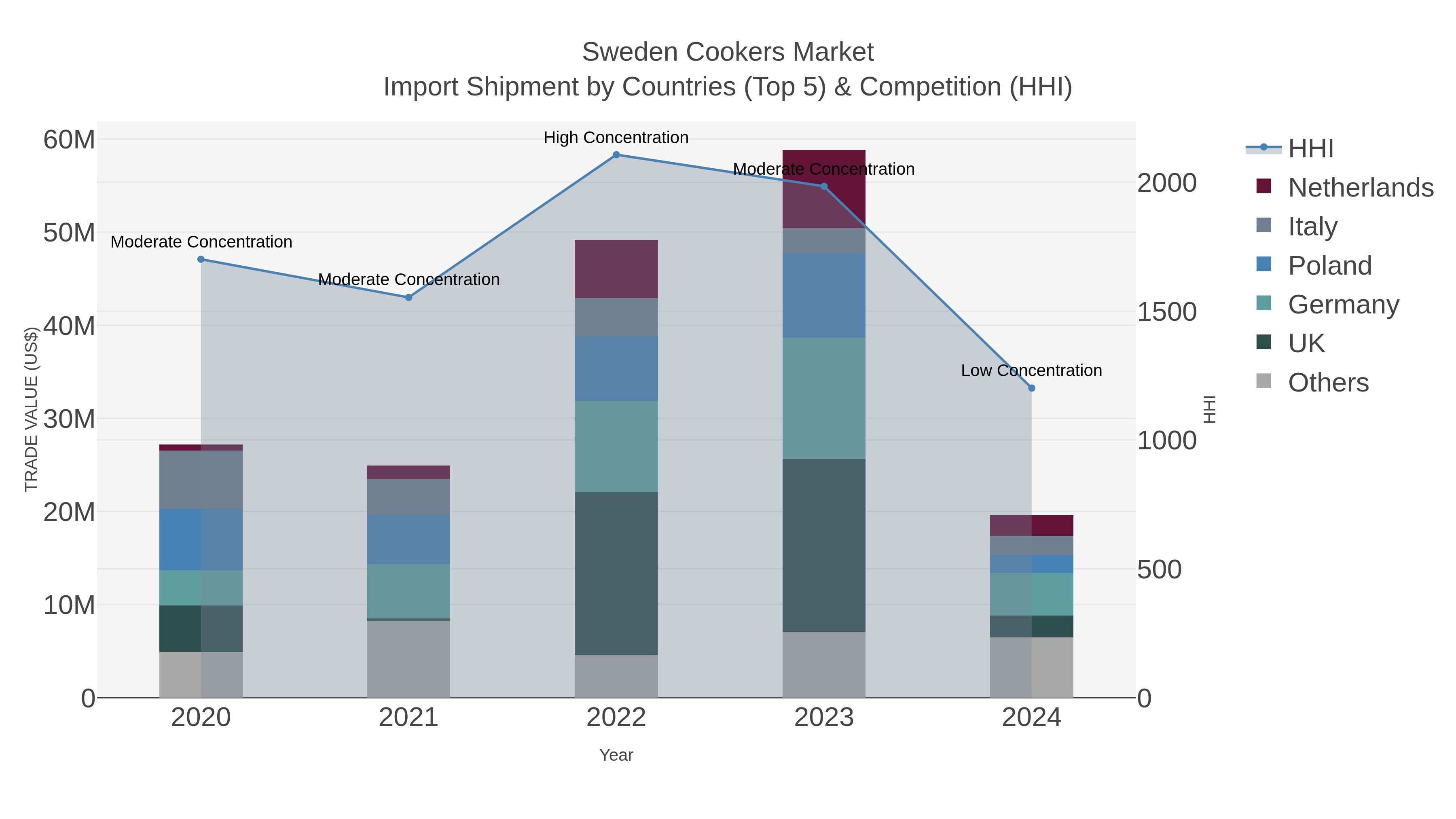 Sweden Cookers Market Import Shipment by Countries (Top 5) & Competition (HHI)