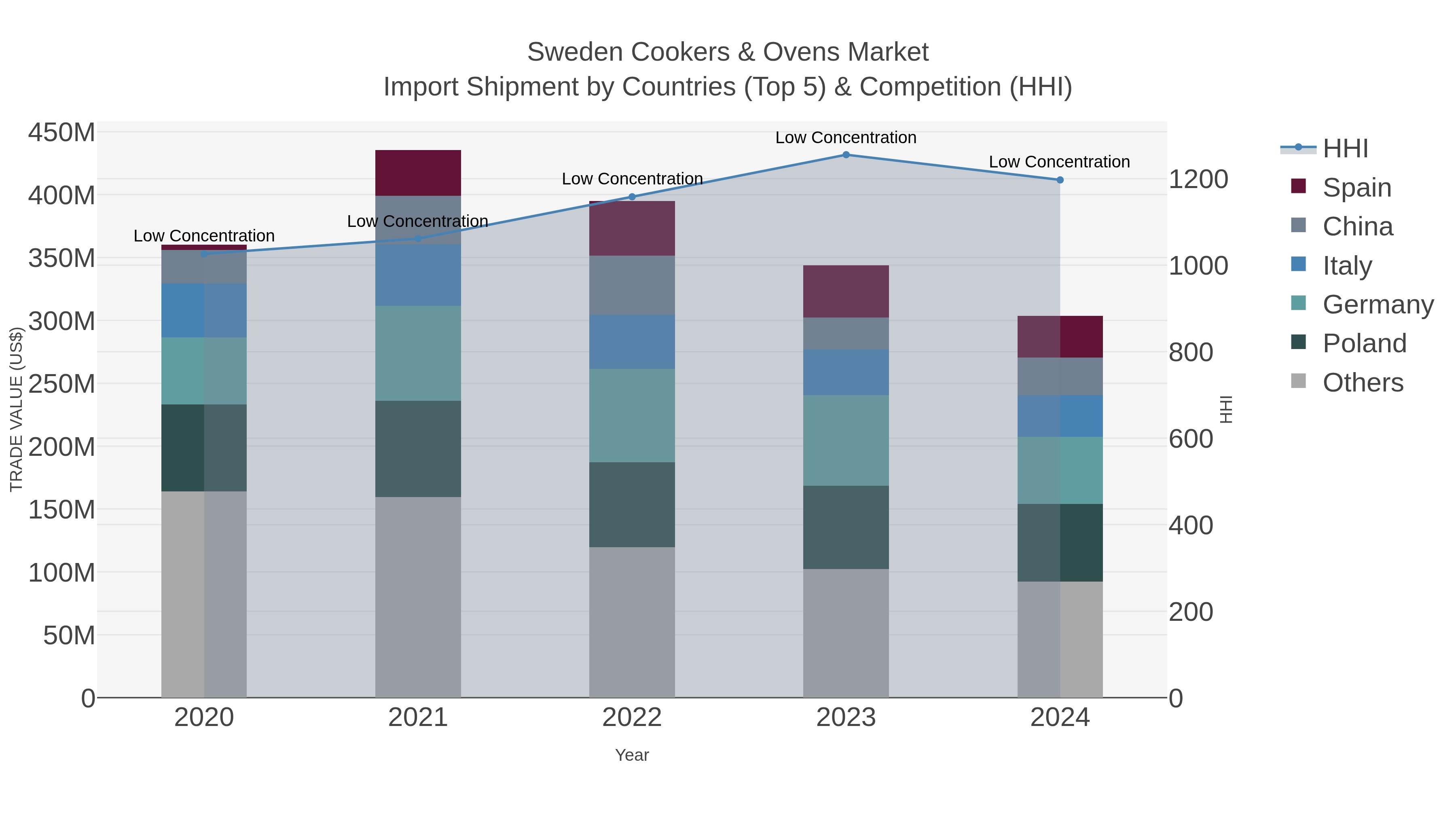 Sweden Cookers & Ovens Market Import Shipment by Countries (Top 5) & Competition (HHI)