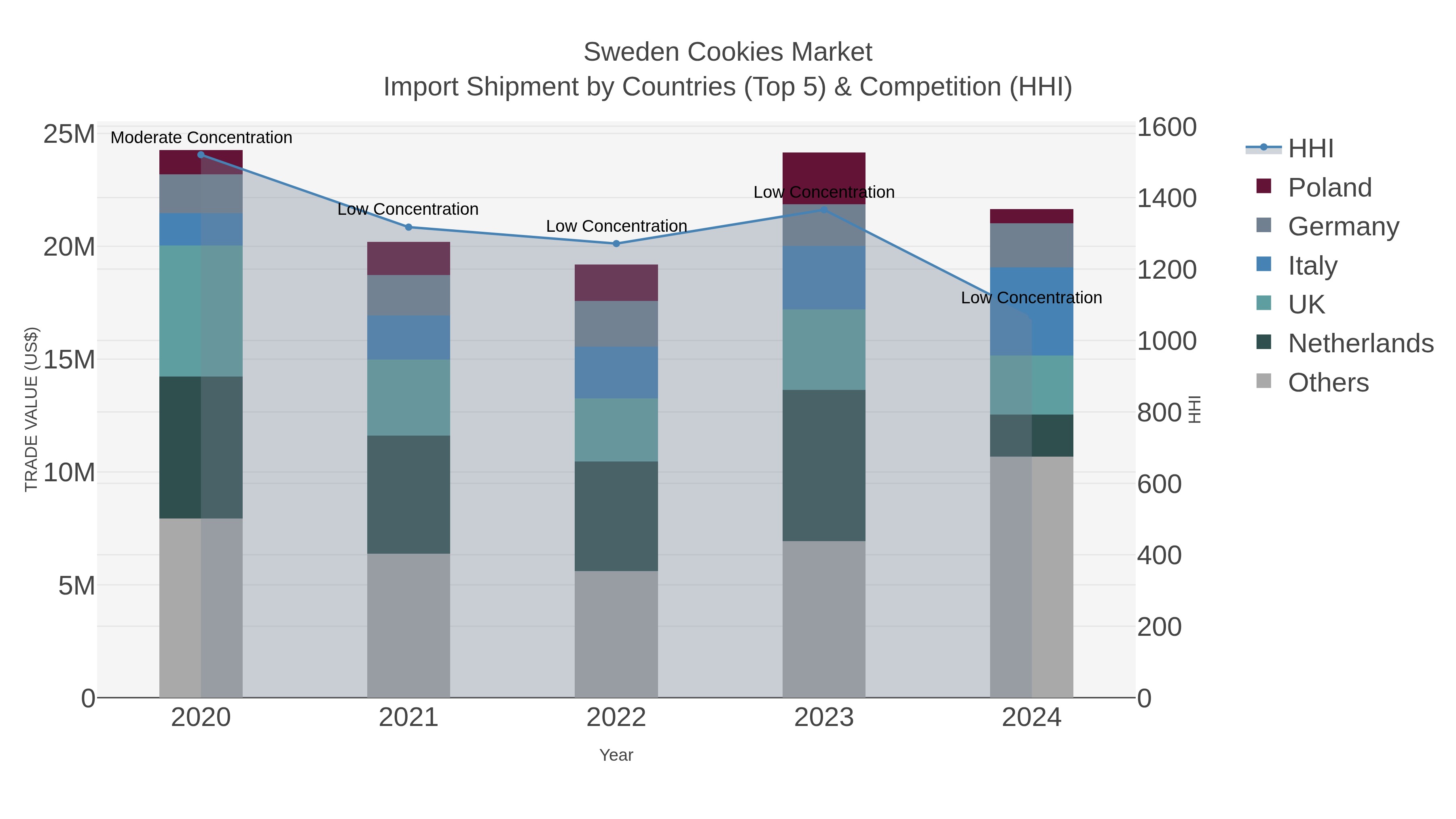 Sweden Cookies Market Import Shipment by Countries (Top 5) & Competition (HHI)