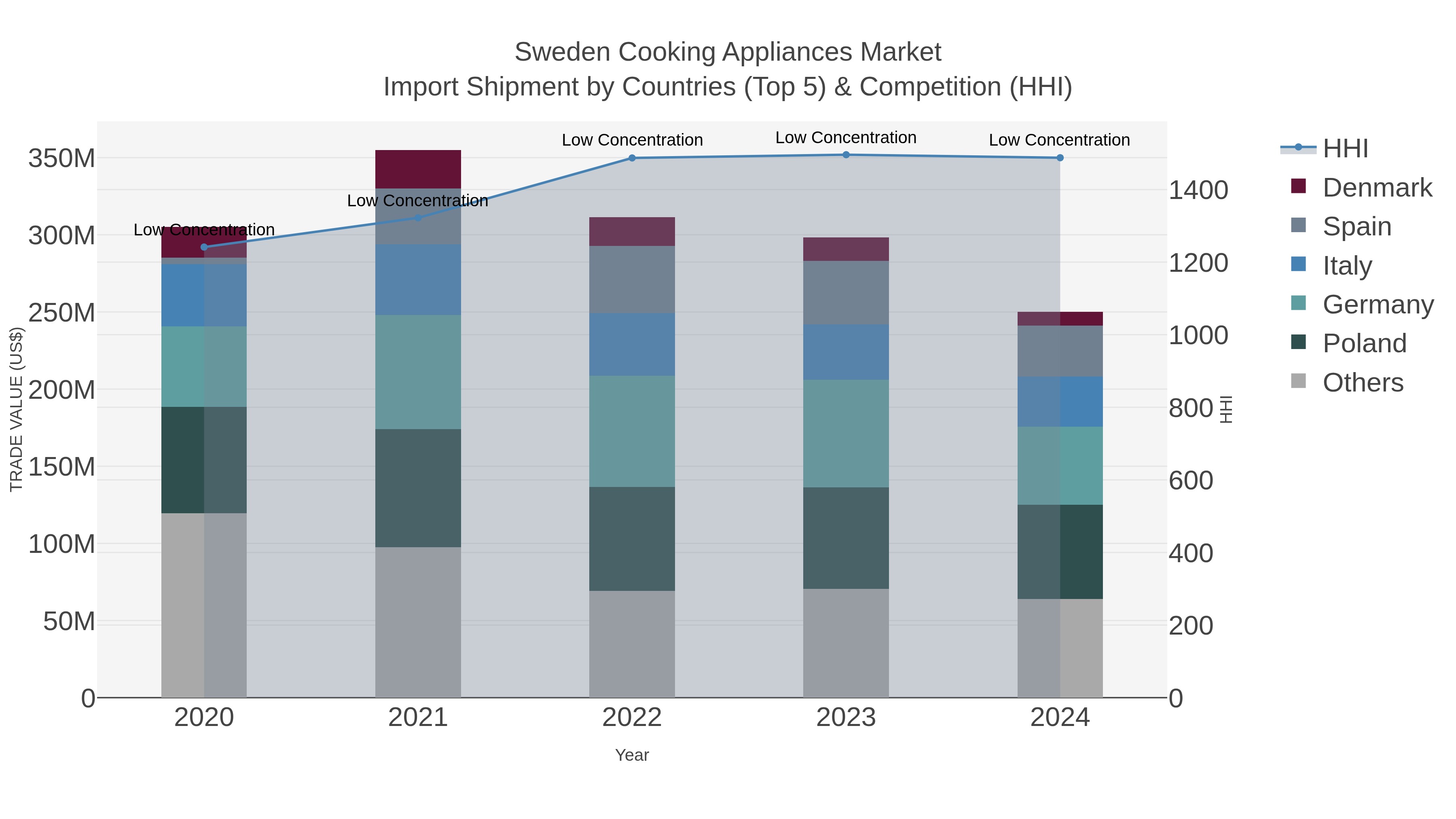 Sweden Cooking Appliances Market Import Shipment by Countries (Top 5) & Competition (HHI)