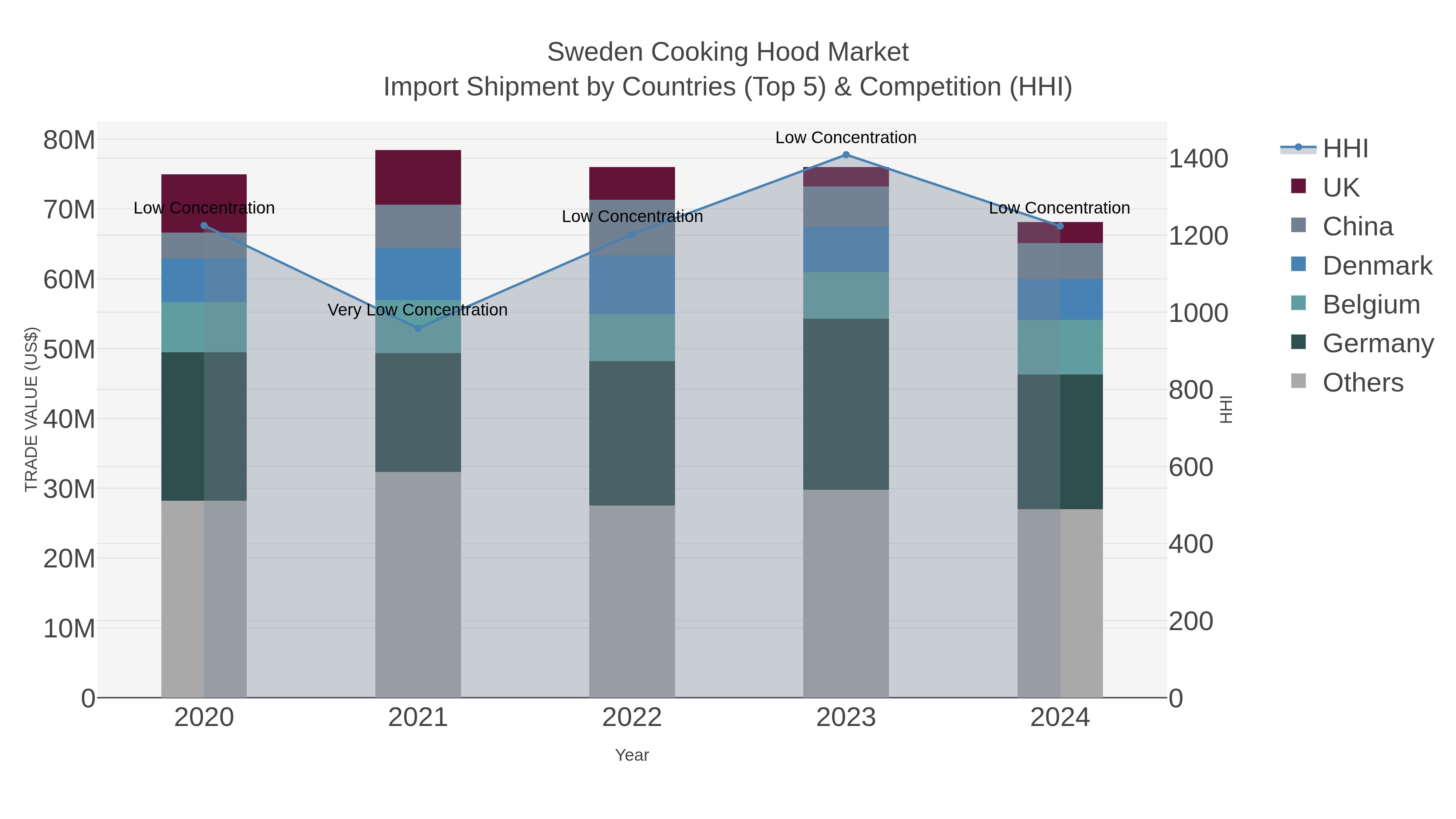 Sweden Cooking Hood Market Import Shipment by Countries (Top 5) & Competition (HHI)