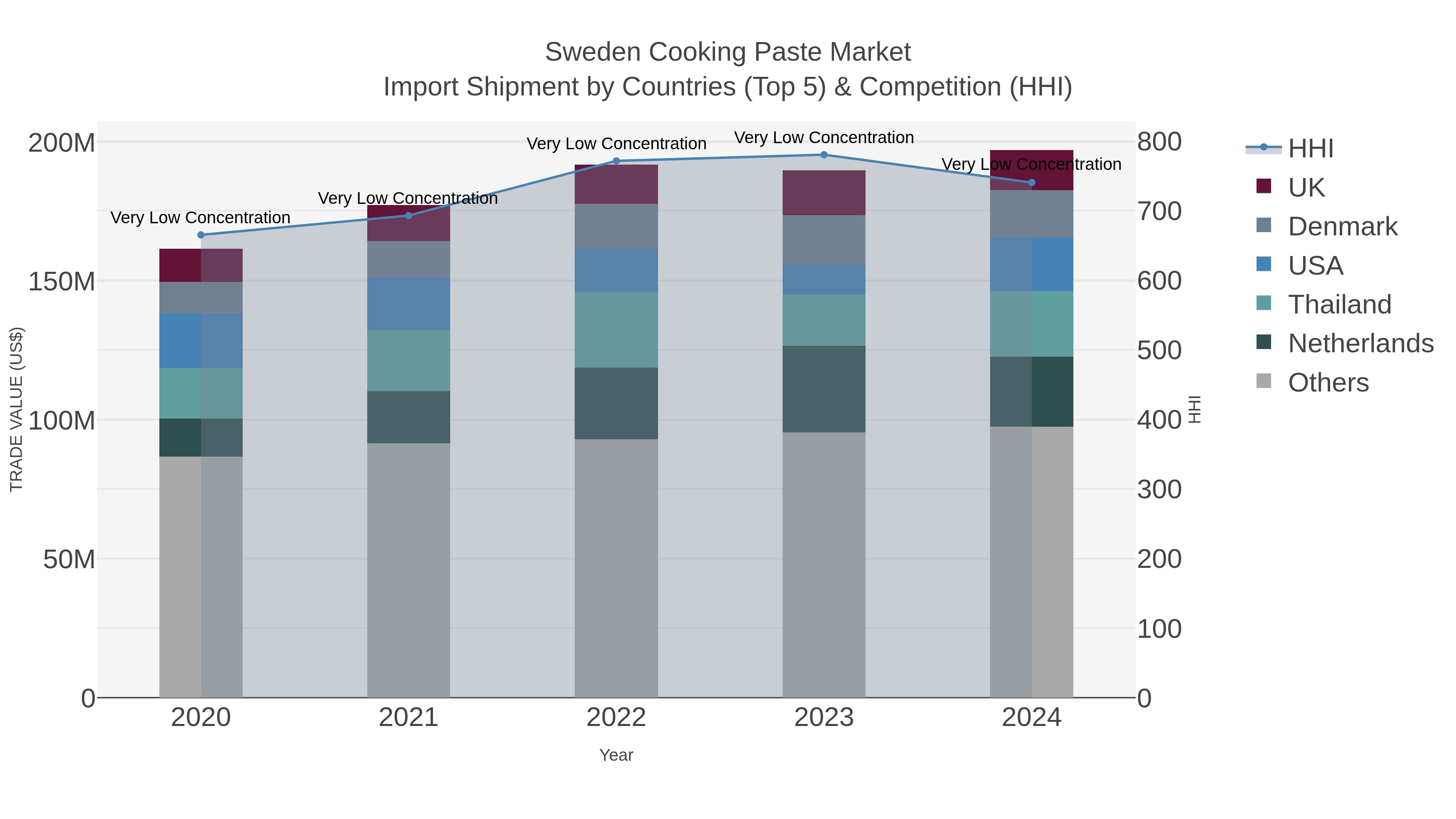 Sweden Cooking Paste Market Import Shipment by Countries (Top 5) & Competition (HHI)